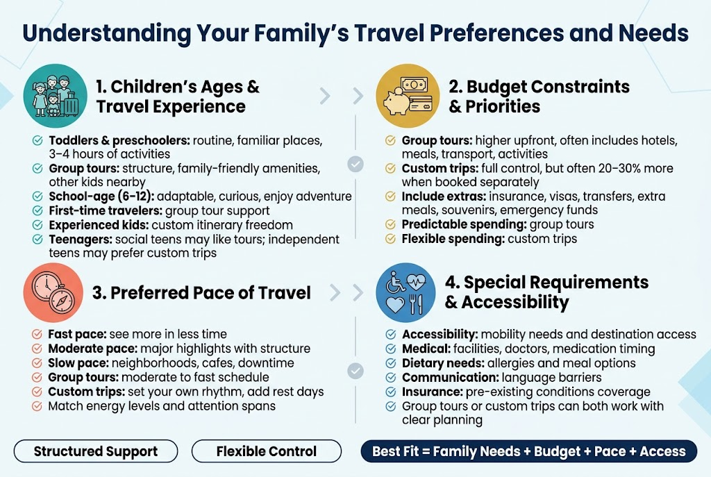 Understanding Your Family's Travel Preferences and Needs