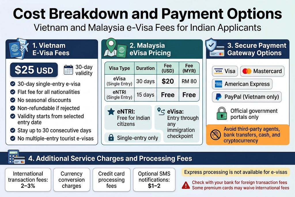 The Secret 15-Minute E-Visa Trick That Gets Indians Into Vietnam & Malaysia INSTANTLY 7 Cost Breakdown and Payment Options