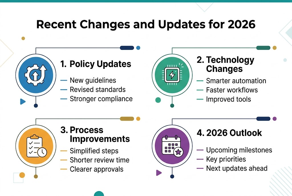 Full-bleed 3:2 infographic illustration, clean professional corporate style, white background with teal, navy, and gold accents, modern sans-serif typography, bold heading at the top center reading "Recent Changes and Updates for 2026". Below the heading, create a wide 2x2 grid of four large horizontal content blocks across the center and lower area, with clear spacing and strong visual hierarchy.
Block 1 on the upper left: a blue circular icon with a gear and upward arrow, heading text "1. Policy Updates", and three short bullet lines: "New guidelines", "Revised standards", "Stronger compliance".
Block 2 on the upper right: a green circular icon with a digital chip and spark, heading text "2. Technology Changes", and three short bullet lines: "Smarter automation", "Faster workflows", "Improved tools".
Block 3 on the lower left: an orange circular icon with a checklist and clock, heading text "3. Process Improvements", and three short bullet lines: "Simplified steps", "Shorter review time", "Clearer approvals".
Block 4 on the lower right: a purple circular icon with a calendar and star, heading text "4. 2026 Outlook", and three short bullet lines: "Upcoming milestones", "Key priorities", "Next updates ahead".
Use numbered markers for each section, subtle divider lines, consistent icon size, bold section headings, smaller body text, and a balanced wide layout with no vertical poster frame. Add small accent shapes and faint geometric background elements for a polished infographic look.