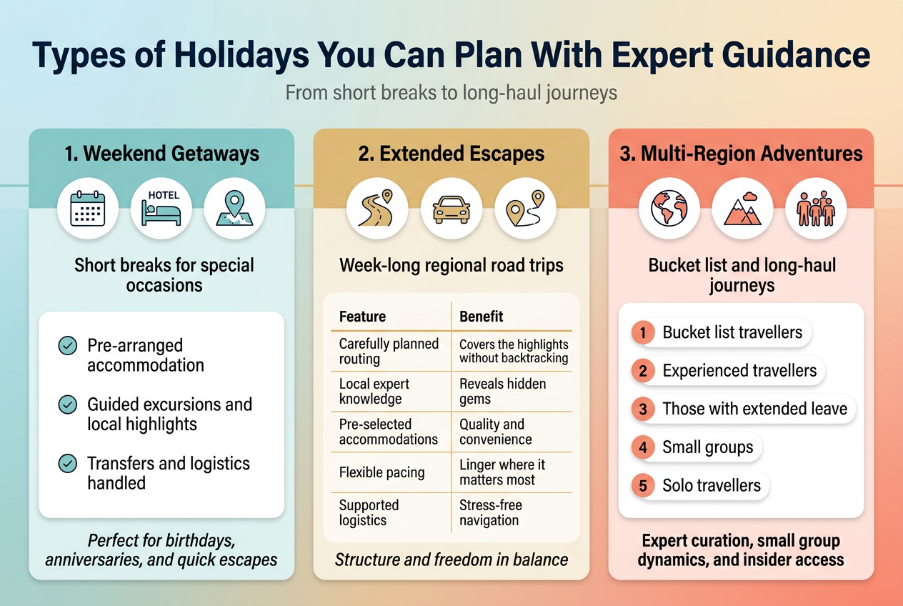 Create a full-bleed clean professional infographic in a 3:2 aspect ratio, with a modern travel editorial style, crisp vector illustration, soft gradient background in light blue, teal, sand, and warm coral, and bold sans-serif typography.

Top header across the full width:
Large bold title in dark navy: "Types of Holidays You Can Plan With Expert Guidance"
Small subtitle beneath in medium gray: "From short breaks to long-haul journeys"

Main layout: three wide horizontal sections arranged left to right across the page, each in a distinct color block with icons and short bullet points.

Section 1 on the left, color block in soft teal:
Heading: "1. Weekend Getaways"
Icon set: a calendar icon, a hotel bed icon, a small map pin icon
Subheading text: "Short breaks for special occasions"
Three bullet points with check icons:
"Pre-arranged accommodation"
"Guided excursions and local highlights"
"Transfers and logistics handled"
Small bottom line in italic style: "Perfect for birthdays, anniversaries, and quick escapes"

Section 2 in the center, color block in warm sand:
Heading: "2. Extended Escapes"
Icon set: a winding road icon, a car icon, a scenic route pin icon
Subheading text: "Week-long regional road trips"
Add a simple two-column mini table inside the section with thin lines:
Left column header: "Feature"
Right column header: "Benefit"
Rows:
"Carefully planned routing" — "Covers the highlights without backtracking"
"Local expert knowledge" — "Reveals hidden gems"
"Pre-selected accommodations" — "Quality and convenience"
"Flexible pacing" — "Linger where it matters most"
"Supported logistics" — "Stress-free navigation"
Small caption at the bottom: "Structure and freedom in balance"

Section 3 on the right, color block in soft coral:
Heading: "3. Multi-Region Adventures"
Icon set: a globe icon, a mountain icon, a group of travelers icon
Subheading text: "Bucket list and long-haul journeys"
Five numbered audience badges with small circular markers:
"Bucket list travellers"
"Experienced travellers"
"Those with extended leave"
"Small groups"
"Solo travellers"
Add a final bold line at the bottom: "Expert curation, small group dynamics, and insider access"

Visual style details:
Use clean white card panels inside each colored section, subtle shadows, rounded corners, and clear spacing.
Use dark navy for headings, medium gray for body text, and accent icons in teal, coral, and gold.
Include thin divider lines between the three sections.
Keep all text sharp, legible, and professionally aligned.
Avoid clutter; use wide horizontal composition, not a vertical poster.