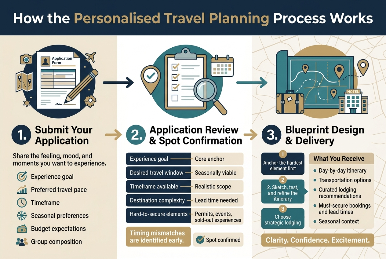 Create a clean, professional full-bleed infographic illustration in a 3:2 aspect ratio with a wide horizontal layout, modern flat design, soft travel-themed colors (deep navy, teal, warm sand, white, and muted gold), and crisp sans-serif typography. Place a bold top heading across the full width: "How the Personalised Travel Planning Process Works". Use a 3-step horizontal flow with large numbered circles, connecting arrows, and clear icons. Keep the composition open and spacious, not a narrow centered stack.

LEFT SECTION:
Large icon of a filled-out application form with a pencil and small travel symbols. Heading: "1. Submit Your Application". Under it, a short text block and five bullet points with small icons:
"Experience goal"
"Preferred travel pace"
"Timeframe"
"Seasonal preferences"
"Budget expectations"
"Group composition"
Add a small subline: "Share the feeling, mood, and moments you want to experience."

MIDDLE SECTION:
Large icon of a clipboard or review checklist with a magnifying glass and a calendar. Heading: "2. Application Review & Spot Confirmation". Under it, use a compact two-column checklist block with labels and outcomes:
"Experience goal" — "Core anchor"
"Desired travel window" — "Seasonally viable"
"Timeframe available" — "Realistic scope"
"Destination complexity" — "Lead time needed"
"Hard-to-secure elements" — "Permits, events, sold-out experiences"
Add a highlighted note box: "Timing mismatches are identified early."
Add a small confirmation badge with a checkmark: "Spot confirmed"

RIGHT SECTION:
Large icon of a travel blueprint sheet, map lines, suitcase, hotel, and route markers. Heading: "3. Blueprint Design & Delivery". Under it, show three stacked mini-blocks with numbered labels:
"1. Anchor the hardest element first"
"2. Sketch, test, and refine the itinerary"
"3. Choose strategic lodging"
Include a right-side delivery panel titled: "What You Receive"
Add five bullet points with small icons:
"Day-by-day itinerary"
"Transportation options"
"Curated lodging recommendations"
"Must-secure bookings and lead times"
"Seasonal context"
At the bottom of the right section, place a final highlight strip: "Clarity. Confidence. Excitement."

Use clean section dividers, subtle map-line background patterns, and a polished editorial infographic style. Ensure all text is sharp, legible, and exactly as written. No extra text.