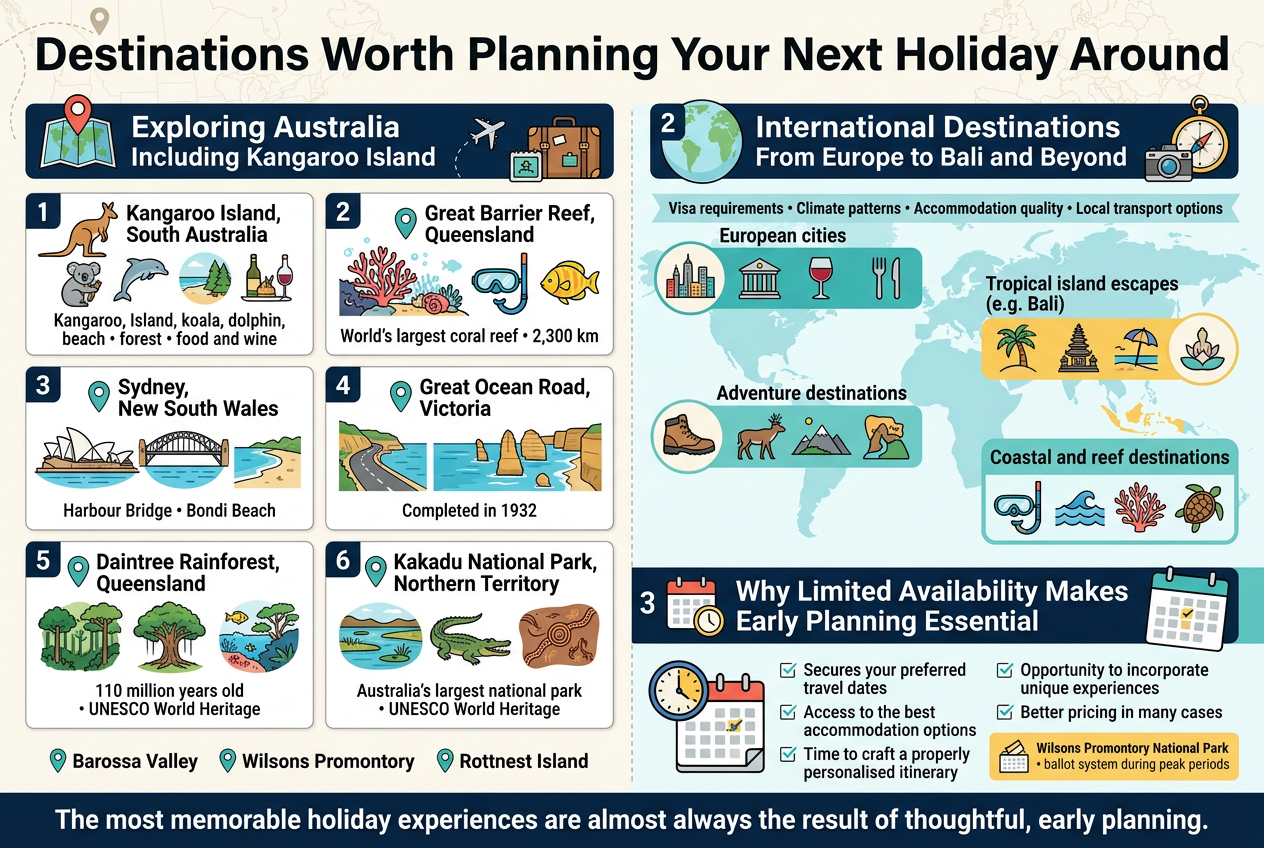 Create a full-bleed professional infographic illustration in a 3:2 aspect ratio with a wide horizontal layout, clean modern travel style, bold visual hierarchy, and no poster frame or inset margins. Use a crisp sans-serif font, navy blue headings, teal and aqua accents, warm yellow highlights, and white background with subtle map and travel texture.

At the top, place a large bold headline centered across the full width: "Destinations Worth Planning Your Next Holiday Around"

Below the title, divide the infographic into three wide horizontal sections with clear icons and numbered blocks.

SECTION 1: left side, large two-column travel destination grid under the heading: "Exploring Australia Including Kangaroo Island"
Use six destination cards with small illustrated icons and short text blocks:
1. "Kangaroo Island, South Australia" — icon of kangaroo, koala, dolphin, beach, forest, food and wine
2. "Great Barrier Reef, Queensland" — icon of coral reef, snorkel mask, bright fish, text: "World's largest coral reef • 2,300 km"
3. "Sydney, New South Wales" — icon of Sydney Opera House, Harbour Bridge, Bondi Beach
4. "Great Ocean Road, Victoria" — icon of coastal road, Twelve Apostles rock stacks, ocean cliffs, "Completed in 1932"
5. "Daintree Rainforest, Queensland" — icon of rainforest canopy, ancient tree, reef meeting rainforest, text: "110 million years old • UNESCO World Heritage"
6. "Kakadu National Park, Northern Territory" — icon of wetlands, saltwater crocodile, Aboriginal rock art, text: "Australia's largest national park • UNESCO World Heritage"

Add smaller supporting destination names along the bottom of this section in a neat row with location-pin icons: "Barossa Valley" "Wilsons Promontory" "Rottnest Island"

SECTION 2: center-right, a bright world map-style section under the heading: "International Destinations From Europe to Bali and Beyond"
Place four horizontal destination-type blocks with matching icons:
- "European cities" — icon of skyline, museum, wine glass, fork and knife
- "Tropical island escapes (e.g. Bali)" — icon of palm tree, temple, beach, wellness spa symbol
- "Adventure destinations" — icon of hiking boot, wildlife, mountain, national park
- "Coastal and reef destinations" — icon of snorkel, waves, coral, sea turtle

Above or beside these blocks, include a smaller text line in a ribbon: "Visa requirements • Climate patterns • Accommodation quality • Local transport options"

SECTION 3: bottom wide banner with a strong callout under the heading: "Why Limited Availability Makes Early Planning Essential"
Use a bold clock-calendar icon and a booking calendar visual, plus a checklist of five points in two columns:
- "Secures your preferred travel dates"
- "Access to the best accommodation options"
- "Time to craft a properly personalised itinerary"
- "Opportunity to incorporate unique experiences"
- "Better pricing in many cases"

Add a small highlighted example box with a ballot/calendar icon and the text: "Wilsons Promontory National Park • ballot system during peak periods"

Add a final bold closing line in a dark navy band across the bottom:
"The most memorable holiday experiences are almost always the result of thoughtful, early planning."

Use elegant travel-themed icons throughout: map pins, plane, suitcase, compass, calendar, coral, wildlife, camera, and waves. Keep all text sharp, readable, and exact. Use balanced spacing, clear section dividers, and a polished editorial infographic look.