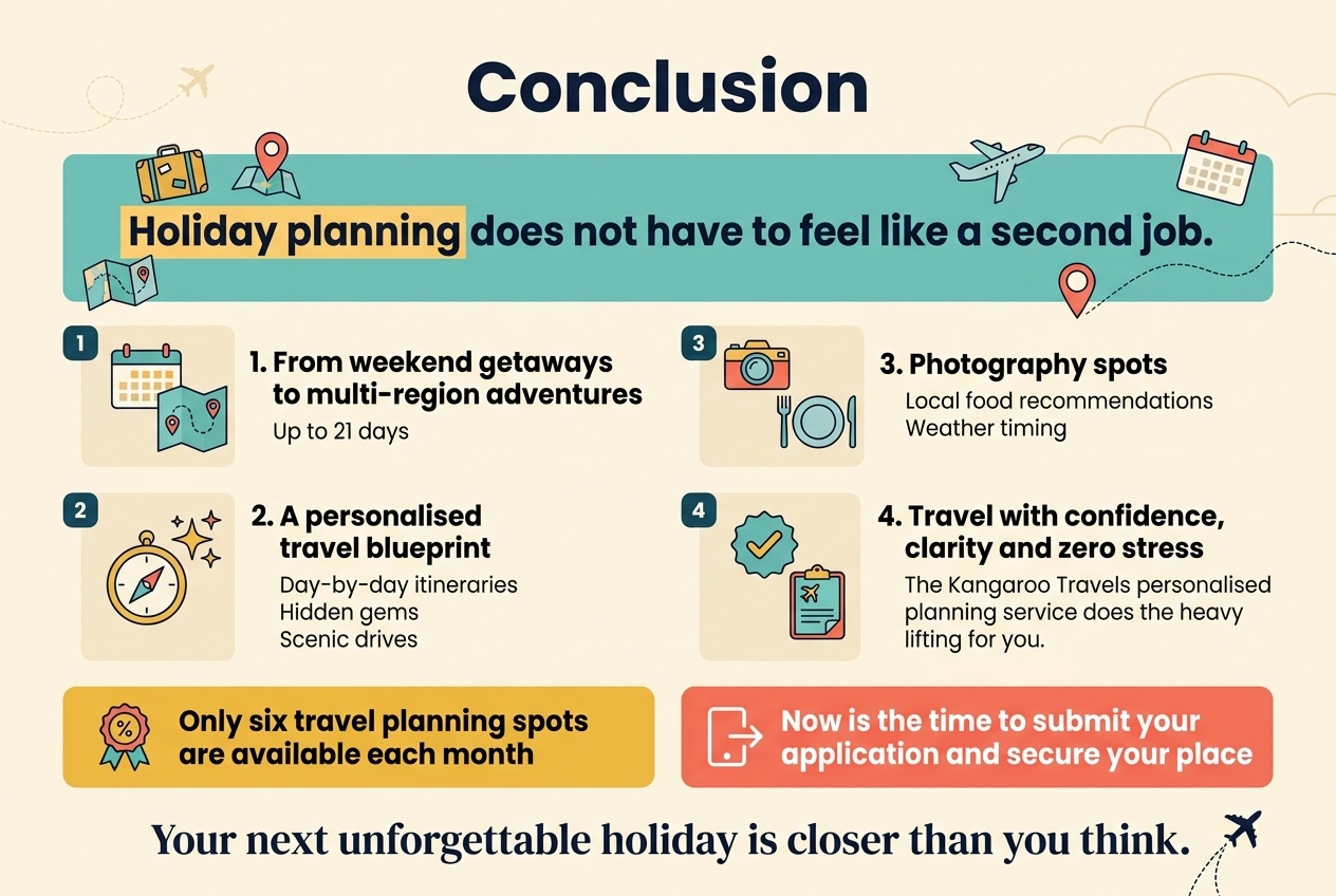 Aspect ratio 3:2, full-bleed clean professional infographic layout with a modern travel theme, soft cream background, teal, deep navy, sunny gold, coral accents, sans-serif typography, bold clear hierarchy.

Top center large bold heading in dark navy: "Conclusion"

Under the heading, a wide horizontal hero strip with a small illustrated suitcase, map pin, airplane, and calendar icons. Main message text in a large highlighted block:
"Holiday planning does not have to feel like a second job."

Below, use a two-column layout with four illustrated content blocks and numbered markers:

Left column block 1 with a calendar icon and small route map:
"1. From weekend getaways to multi-region adventures"
"Up to 21 days"

Left column block 2 with a compass and spark/star icon:
"2. A personalised travel blueprint"
"Day-by-day itineraries"
"Hidden gems"
"Scenic drives"

Right column block 3 with a camera and plate/fork icon:
"3. Photography spots"
"Local food recommendations"
"Weather timing"

Right column block 4 with a confidence checkmark icon and travel planner icon:
"4. Travel with confidence, clarity and zero stress"
"The Kangaroo Travels personalised planning service does the heavy lifting for you."

Across the lower section, a bold gold callout banner with a limited-spots icon:
"Only six travel planning spots are available each month"

Next to it, a prominent coral button-style box with an arrow or application icon:
"Now is the time to submit your application and secure your place"

Bottom full-width closing line in elegant navy text with a small airplane trail icon:
"Your next unforgettable holiday is closer than you think."

Use balanced spacing, wide horizontal sections, clean iconography, subtle travel-themed line art in the background, and avoid narrow centered stacking.