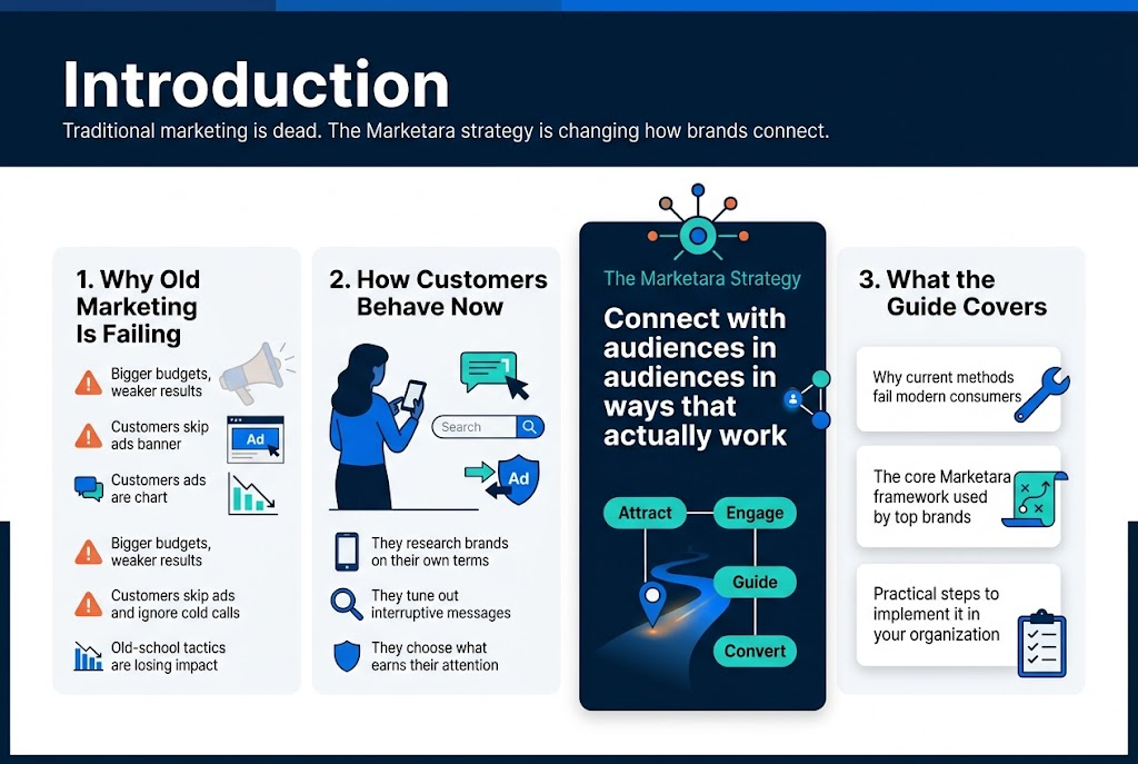 Create a full-bleed 3:2 landscape infographic illustration with a clean modern corporate style, deep navy and white background, teal and electric blue accents, subtle orange highlights, bold sans-serif typography, strong visual hierarchy, and crisp flat vector icons.

TOP HEADER AREA:
Large bold title centered-left at the top: "Introduction"
Subtitle beneath in smaller text: "Traditional marketing is dead. The Marketara strategy is changing how brands connect."

MAIN LAYOUT: wide horizontal 4-section infographic with clear numbered blocks and icons, arranged left to right across the page, not a vertical poster.

SECTION 1 on the left:
Bold heading: "1. Why Old Marketing Is Failing"
Include three short bullet lines with warning icons:
- "Bigger budgets, weaker results"
- "Customers skip ads and ignore cold calls"
- "Old-school tactics are losing impact"
Visuals: a faded megaphone, shrinking ad banner, and declining chart icon.

SECTION 2 next to it:
Bold heading: "2. How Customers Behave Now"
Include three short bullet lines with a phone, search, and shield icon:
- "They research brands on their own terms"
- "They tune out interruptive messages"
- "They choose what earns their attention"
Visuals: a customer silhouette using a smartphone, search bar, and bypassed ad arrows.

CENTER HERO BLOCK, slightly larger than the others:
Bold heading: "The Marketara Strategy"
Main statement in prominent text:
"Connect with audiences in ways that actually work"
Add a simple framework graphic with four connected nodes labeled:
- "Attract"
- "Engage"
- "Guide"
- "Convert"
Visuals: a central hub with radiating lines, modern network nodes, and a glowing path.

SECTION 3:
Bold heading: "3. What the Guide Covers"
Use three stacked compact cards:
- "Why current methods fail modern consumers"
- "The core Marketara framework used by top brands"
- "Practical steps to implement it in your organization"
Visuals: wrench, layered strategy diagram, and checklist icon