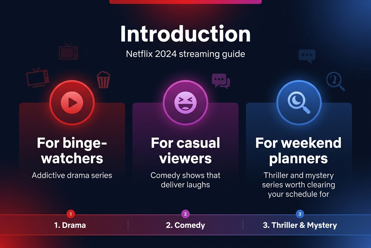 Aspect ratio 3:2, full-bleed modern infographic illustration, clean professional layout, no frame, no inset margins, wide horizontal composition. Bold heading across the top center in large white sans-serif text: "Introduction". Subheading directly below in smaller text: "Netflix 2024 streaming guide". Dark navy background with subtle red and magenta gradient accents, cinematic glow, glossy streaming-style design.

Across the middle, use three wide horizontal content blocks in a row, each with a large circular icon and short text:
Left block: red circle with a play button icon and a stacked title in bold white text: "For binge-watchers". Smaller line below: "Addictive drama series"
Center block: purple circle with a laughing face icon and a stacked title in bold white text: "For casual viewers". Smaller line below: "Comedy shows that deliver laughs"
Right block: blue circle with a magnifying glass and moon icon and a stacked title in bold white text: "For weekend planners". Smaller line below: "Thriller and mystery series worth clearing your schedule for"

At the bottom, a wide banner strip with three small numbered markers and short labels in white text, separated by thin dividers:
"1. Drama"
"2. Comedy"
"3. Thriller & Mystery"

Add subtle TV screen, popcorn, chat bubble, and suspense icons scattered lightly in the background. Use crisp typography, high contrast, balanced spacing, and a polished Netflix-inspired editorial infographic style.