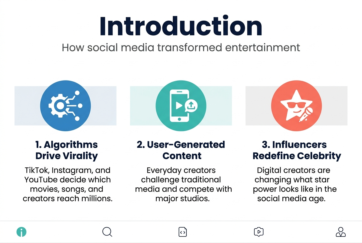 Create a clean, professional full-bleed infographic in a 3:2 aspect ratio with a modern editorial style, white background, bold navy headings, teal and coral accent colors, and clear sans-serif typography.

Top section: large bold title centered across the top, exact text: "Introduction". Directly beneath it, a smaller subtitle in dark gray: "How social media transformed entertainment".

Main body: three wide horizontal content blocks arranged left to right across the center of the page, each with a colored circular icon on the left and a short text block on the right.

Left block:
Blue icon of a gear and connected dots.
Heading: "1. Algorithms Drive Virality"
Body text: "TikTok, Instagram, and YouTube decide which movies, songs, and creators reach millions."

Middle block:
Teal icon of a smartphone with a play button and user-upload symbol.
Heading: "2. User-Generated Content"
Body text: "Everyday creators challenge traditional media and compete with major studios."

Right block:
Coral icon of a star wearing sunglasses and a microphone.
Heading: "3. Influencers Redefine Celebrity"
Body text: "Digital creators are changing what star power looks like in the social media age."

Bottom strip spanning the full width: a clean row with four small minimalist