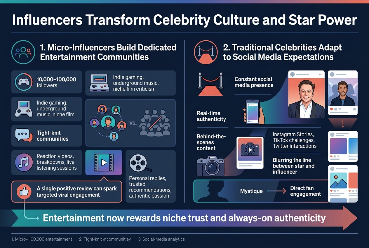 Create a full-bleed 3:2 landscape infographic illustration with a clean modern editorial style, bold sans-serif typography, and a professional social-media analytics aesthetic. Use a deep navy background with teal, electric blue, purple, and warm coral accents, white text, subtle gradients, and thin divider lines. Place a large bold title across the top: "Influencers Transform Celebrity Culture and Star Power".

Below the title, organize the infographic into two wide side-by-side sections with clear icons and numbered headings.

LEFT SECTION: "1. Micro-Influencers Build Dedicated Entertainment Communities"
Include a cluster of smaller card-like blocks with icons:
- A circular icon of a gaming controller next to text: "10,000–100,000 followers"
- A retro game console icon next to text: "Indie gaming, underground music, niche film criticism"
- A speech bubble icon with small avatars next to text: "Tight-knit communities"
- A music note icon next to text: "Reaction videos, breakdowns, live listening sessions"
- A film reel icon next to text: "Personal replies, trusted recommendations, authentic passion"

Show a visual comparison inside this section: a small engaged community around a micro-influencer versus a large muted audience icon set. Add a highlighted callout box near the bottom left with text: "A single positive review can spark targeted viral engagement"

RIGHT SECTION: "2. Traditional Celebrities Adapt to Social Media Expectations"
Use a split visual with a red carpet icon, a smartphone icon, and social media-style content cards. Include these short text blocks:
- "Constant social media presence"
- "Real-time authenticity"
- "Behind-the-scenes content"
- "Instagram Stories, TikTok challenges, Twitter interactions"
- "Blurring the line between star and influencer"

Add recognizable but generic celebrity-style visuals: a smiling actor, a phone screen, a camera, and social feed tiles. Include a contrast graphic showing "Mystique" shifting toward "Direct fan engagement".

BOTTOM STRIP: a wide summary band across the full width with an arrow or flowing line connecting the two sections. Place a bold concluding statement in the center:
"Entertainment now rewards niche trust and always-on authenticity"

Add a small three-point footer row