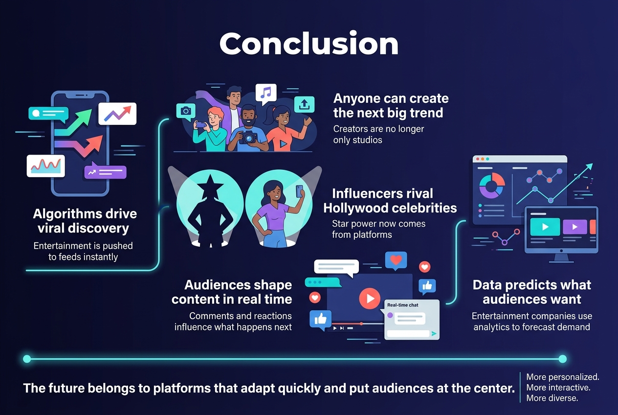 Aspect ratio 3:2, full-bleed modern infographic illustration with a clean professional layout, dark navy-to-indigo gradient background with bright teal, cyan, purple, and coral accents, crisp sans-serif typography, strong visual hierarchy.

Top center: large bold white heading text: "Conclusion"

Below the heading, arrange 5 wide horizontal sections or connected blocks across the canvas, using a left-to-right flow with icons and short text, avoiding a narrow vertical stack.

Section 1 on the left: a smartphone screen with colorful algorithm arrows and trending waveform icons, bold label text: "Algorithms drive viral discovery" and smaller text: "Entertainment is pushed to feeds instantly"

Section 2 near upper-middle: a group of diverse everyday users creating content with a camera, music note, and upload symbol, bold label text: "Anyone can create the next big trend" and smaller text: "Creators are no longer only studios"

Section 3 in the center: a film star silhouette beside a social media influencer holding a phone, equal-sized spotlight circles, bold label text: "Influencers rival Hollywood celebrities" and smaller text: "Star power now comes from platforms"

Section 4 near lower-middle: live comment bubbles, heart reactions, thumbs-up icons, and a play screen with real-time chat overlay, bold label text: "Audiences shape content in real time" and smaller text: "Comments and reactions influence what happens next"

Section 5 on the right: a dashboard with charts, data nodes, and predictive analytics lines leading to a screen with recommended shows, bold label text: "Data predicts what audiences want" and smaller text: "Entertainment companies use analytics to forecast demand"

Bottom wide banner across the full width with a subtle glowing line connecting all sections, bold white text: "The future belongs to platforms that adapt quickly and put audiences at the center." Use a final small callout on the far right: "More personalized. More interactive. More diverse."

Use flat vector shapes with slight depth, clean spacing, high contrast, subtle motion lines, and polished editorial infographic styling.