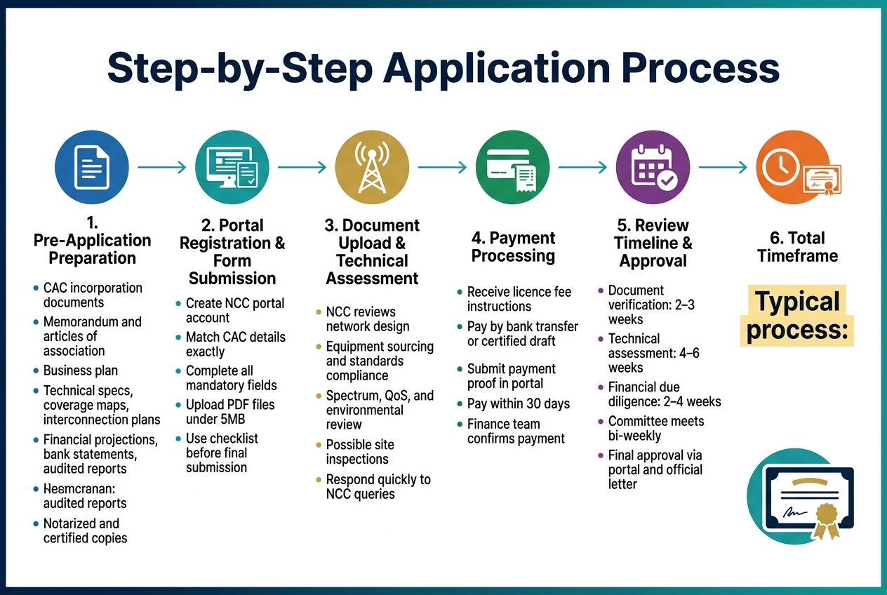 Create a full-bleed 3:2 landscape infographic illustration with a clean professional corporate style, deep navy, teal, white, and gold accent colors, modern sans-serif fonts, flat vector icons, crisp layout, and strong visual hierarchy. Top center: large bold title in dark navy text: "Step-by-Step Application Process" Below the title, create a wide horizontal process flow across the page with 6 numbered blocks connected by thin teal arrows, each block containing a colored circular icon, a short heading, and concise bullet text. Block 1 on the left: blue document icon. Heading: "1. Pre-Application Preparation". Bullets: "CAC incorporation documents", "Memorandum and articles of association", "Business plan", "Technical specs, coverage maps, interconnection plans", "Financial projections, bank statements, audited reports", "Notarized and certified copies" Block 2: teal computer-and-form icon. Heading: "2. Portal Registration & Form Submission". Bullets: "Create NCC portal account", "Match CAC details exactly", "Complete all mandatory fields", "Upload PDF files under 5MB", "Use checklist before final submission" Block 3: gold network tower icon. Heading: "3. Document Upload & Technical Assessment". Bullets: "NCC reviews network design", "Equipment sourcing and standards compliance", "Spectrum, QoS, and environmental review", "Possible site inspections", "Respond quickly to NCC queries" Block 4: green payment icon with bank card and receipt. Heading: "4. Payment Processing". Bullets: "Receive licence fee instructions", "Pay by bank transfer or certified draft", "Submit payment proof in portal", "Pay within 30 days", "Finance team confirms payment" Block 5: purple calendar-and-check icon. Heading: "5. Review Timeline & Approval". Bullets: "Document verification: 2–3 weeks", "Technical assessment: 4–6 weeks", "Financial due diligence: 2–4 weeks", "Committee meets bi-weekly", "Final approval via portal and official letter" Block 6 on the far right: orange clock icon and certificate icon. Heading: "6. Total Timeframe". Large highlighted text: "Typical process: