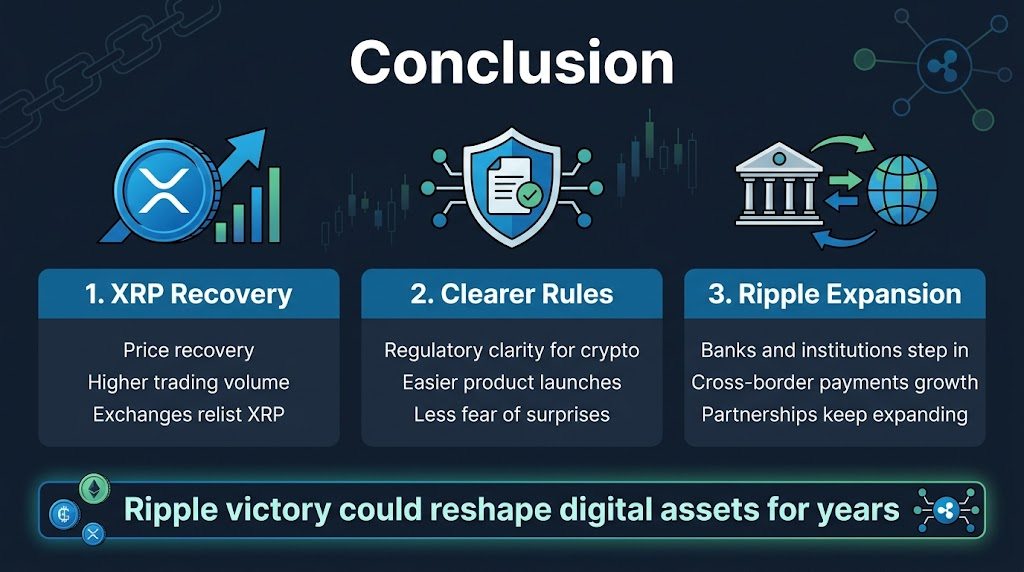 Create a clean, professional 16:9 infographic illustration with a full-bleed wide layout, no poster frame, no heavy outer margins, and a modern crypto-finance aesthetic in dark navy, electric blue, teal, white, and subtle green accents.

Top center: large bold heading in a modern sans-serif font, white text:
"Conclusion"

Below the heading, arrange three wide horizontal information blocks across the canvas in a 3-column layout, each with a distinct icon and numbered label.

Left block: a blue XRP coin icon with an upward arrow and trading chart.
Header text:
"1. XRP Recovery"
Body text:
"Price recovery"
"Higher trading volume"
"Exchanges relist XRP"

Center block: a shield icon with a document/checkmark and network nodes.
Header text:
"2. Clearer Rules"
Body text:
"Regulatory clarity for crypto"
"Easier product launches"
"Less fear of surprises"

Right block: a bank building icon connected by arrows to a cross-border payment network and globe.
Header text:
"3. Ripple Expansion"
Body text:
"Banks and institutions step in"
"Cross-border payments growth"
"Partnerships keep expanding"

Across the bottom, place a bold highlighted banner with a subtle glow and small crypto/network icons:
"Ripple victory could reshape digital assets for years"

Use strong visual hierarchy, crisp iconography, and balanced spacing. Include subtle background elements like faint blockchain lines, market charts, and connected nodes. Keep all text clearly readable, aligned, and limited to the exact wording shown.