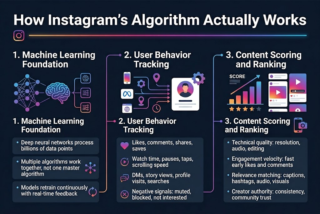 Create a clean, modern infographic illustration in a 3:2 aspect ratio, full-bleed layout with no poster frame, using a professional tech style in dark navy, Instagram gradient accents (purple, pink, orange), white text, and subtle cyan highlights. Use bold sans-serif fonts for headings and smaller legible sans-serif body text. 

Top band across the full width: large bold title in white text, centered-left: "How Instagram's Algorithm Actually Works". Add a thin glowing gradient line beneath the title and a small Instagram-style camera icon near the title.

Main layout: a wide 3-column horizontal infographic with connected sections and numbered labels.

LEFT COLUMN, section 1 with a blue/purple neural network icon and connected nodes:
Heading: "1. Machine Learning Foundation"
Include 3 stacked bullet blocks:
- "Deep neural networks process billions of data points"
- "Multiple algorithms work together, not one master algorithm"
- "Models retrain continuously with real-time feedback"
Add small visual symbols: brain, nodes, and looping arrows. Show a digital brain connected to several algorithm modules.

CENTER COLUMN, section 2 with a user profile and data flow icons:
Heading: "2. User Behavior Tracking"
Include 4 bullet blocks with small icons beside each:
- "Likes, comments, shares, saves"
- "Watch time, pauses, taps, scrolling speed"
- "DMs, story views, profile visits, searches"
- "Negative signals: muted, blocked, not interested"
Add a visual data stream from multiple devices and apps into one user profile card. Include small icons for phone, Meta ecosystem, location pin, website, and clock. Show arrows feeding data into a central profile.

RIGHT COLUMN, section 3 with a ranking meter and content cards:
Heading: "3. Content Scoring and Ranking"
Include 4 bullet blocks:
- "Technical quality: resolution, audio, editing"
- "Engagement velocity: fast early likes and comments"
- "Relevance matching: captions, hashtags, audio, visuals"
- "Creator authority: consistency, community trust"
Add a visual score dashboard with rising bars, star rating, and ranked content cards. Include icons for video