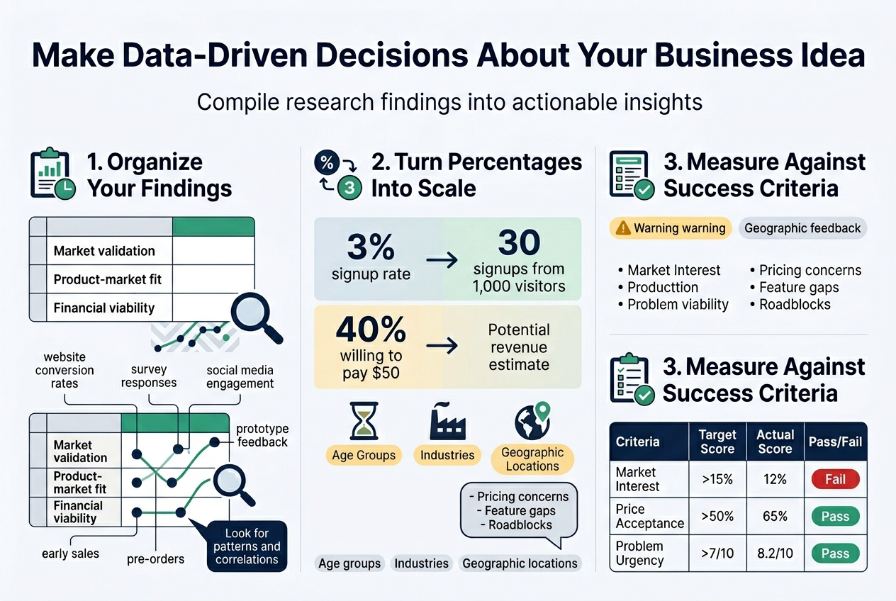 Create a clean, professional 3:2 landscape infographic with a full-bleed layout, no frame, no borders, and no inset margins. Use a modern flat vector style with white background, deep navy headings, teal and green accents, amber/yellow warning accents, and red for fail indicators. Use bold sans-serif fonts for headings and smaller readable sans-serif text for body copy. Organize content in a wide 3-column layout with clear section blocks, icons, and visual hierarchy.

Top header across the full width:
Large bold title text: "Make Data-Driven Decisions About Your Business Idea"
Small subtitle beneath: "Compile research findings into actionable insights"

Left column section with a clipboard and chart icon:
Heading: "1. Organize Your Findings"
Include a neat spreadsheet-style mini table with rows for:
"Market validation"
"Product-market fit"
"Financial viability"
Add small metric labels around the table: "website conversion rates", "survey responses", "social media engagement", "prototype feedback", "early sales", "pre-orders"
Add a magnifying glass icon and a pattern/connection lines graphic between data points.
Small callout text: "Look for patterns and correlations"

Center column section with a percentage-to-number icon and demographic icons:
Heading: "2. Turn Percentages Into Scale"
Show a simple conversion graphic with:
"3% signup rate" → "30 signups from 1,000 visitors"
"40% willing to pay $50" → "Potential revenue estimate"
Add small demographic markers with icons for age group, industry, and location.
Include a small text strip: "Age groups", "Industries", "Geographic locations"
Add a speech bubble icon with negative feedback notes:
"Pricing concerns"
"Feature gaps"
"Roadblocks"

Right column section with a scorecard and checklist icon:
Heading: "3. Measure Against Success Criteria"
Show a clean scorecard table with columns:
"Criteria"
"Target Score"
"Actual Score"
"Pass/Fail"
Rows:
"Market Interest" | ">15%" | "12%" | red "Fail"
"Price Acceptance" | ">50%" | "65%" | green "Pass"
"Problem Urgency" | ">7/10" | "8.2/10" | green