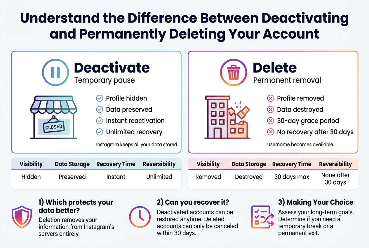 Create a clean, professional full-bleed infographic in a 3:2 landscape aspect ratio with a white background, dark navy headline, Instagram-style gradient accents (purple, pink, orange), and modern sans-serif fonts. Place a bold top heading across the full width: "Understand the Difference Between Deactivating and Permanently Deleting Your Account". Use a wide two-column comparison layout beneath the title, with two large side-by-side panels:LEFT PANEL: "Deactivate"- Color theme: soft blue and teal- Icon: a blue pause symbol inside a circle- Subtitle: "Temporary pause"- Show a simple shop icon with a closed sign- Include 4 short bullet rows with small check icons:  "Profile hidden"  "Data preserved"  "Instant reactivation"  "Unlimited recovery"- Add a short line in smaller text: "Instagram keeps all your data stored"RIGHT PANEL: "Delete"- Color theme: red and orange- Icon: a red trash bin or broken chain inside a circle- Subtitle: "Permanent removal"- Show a simple building demolition icon- Include 4 short bullet rows with small X icons:  "Profile removed"  "Data destroyed"  "30-day grace period"  "No recovery after 30 days"- Add a short line in smaller text: "Username becomes available"Place a centered comparison strip below the two panels with a small table-style row and clear labels:"Visibility" | "Data Storage" | "Recovery Time" | "Reversibility"Under "Deactivate": "Hidden" | "Preserved" | "Instant" | "Unlimited"Under "Delete": "Removed" | "Destroyed" | "30 days max" | "None after 30 days"Add a bottom section split into three wide blocks with icons:1) Left block titled "Which protects your data better?"   - Shield icon   - Text: "Deletion removes your information from Instagram’s servers entirely."2) Middle block titled "Can you recover it?"   - Clock icon   - Text: "Deactivated accounts can be restored anytime. Deleted accounts can only be canceled within 30 days."3) Right block