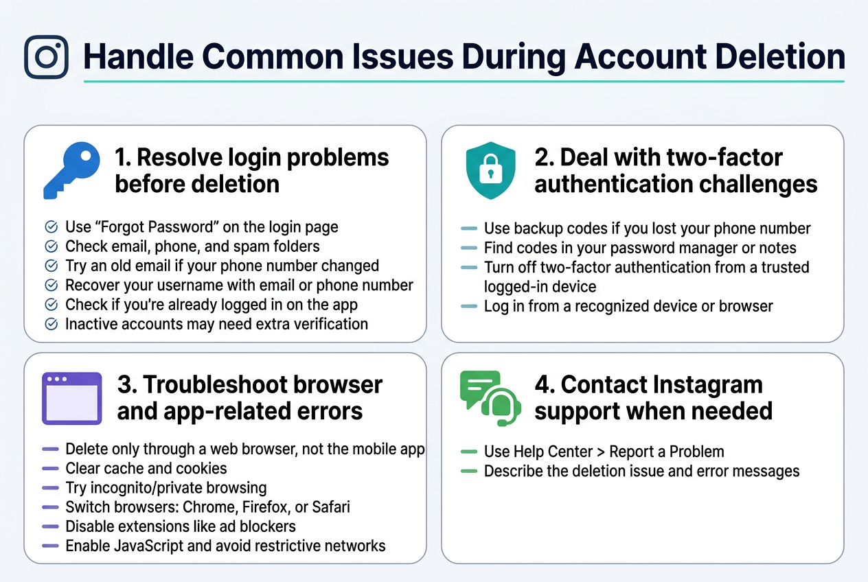 Create a clean, professional full-bleed infographic illustration in a 3:2 aspect ratio with a modern flat-vector style, white background, deep blue and teal accents, subtle gray dividers, and bold sans-serif typography.Top header across the full width: large bold title text in dark navy, "Handle Common Issues During Account Deletion", with a small Instagram-style camera icon on the left and a thin teal underline.Below the title, organize the content into four wide horizontal sections or a two-by-two grid of large rounded rectangles, each with a colored icon and a numbered heading:1. Left top section: a blue key icon and the heading "Resolve login problems before deletion"   - Include short bullet lines with small check icons:   - "Use 'Forgot Password' on the login page"   - "Check email, phone, and spam folders"   - "Try an old email if your phone number changed"   - "Recover your username with email or phone number"   - "Check if you're already logged in on the app"   - "Inactive accounts may need extra verification"2. Right top section: a teal shield-and-lock icon and the heading "Deal with two-factor authentication challenges"   - Include short bullet lines:   - "Use backup codes if you lost your phone number"   - "Find codes in your password manager or notes"   - "Turn off two-factor authentication from a trusted logged-in device"   - "Log in from a recognized device or browser"3. Left bottom section: a purple browser window icon and the heading "Troubleshoot browser and app-related errors"   - Include short bullet lines:   - "Delete only through a web browser, not the mobile app"   - "Clear cache and cookies"   - "Try incognito/private browsing"   - "Switch browsers: Chrome, Firefox, or Safari"   - "Disable extensions like ad blockers"   - "Enable JavaScript and avoid restrictive networks"4. Right bottom section: a green chat bubble and support headset icon and the heading "Contact Instagram support when needed"   - Include short bullet lines:   - "Use Help Center > Report a Problem"   - "Describe the deletion issue and error messages
