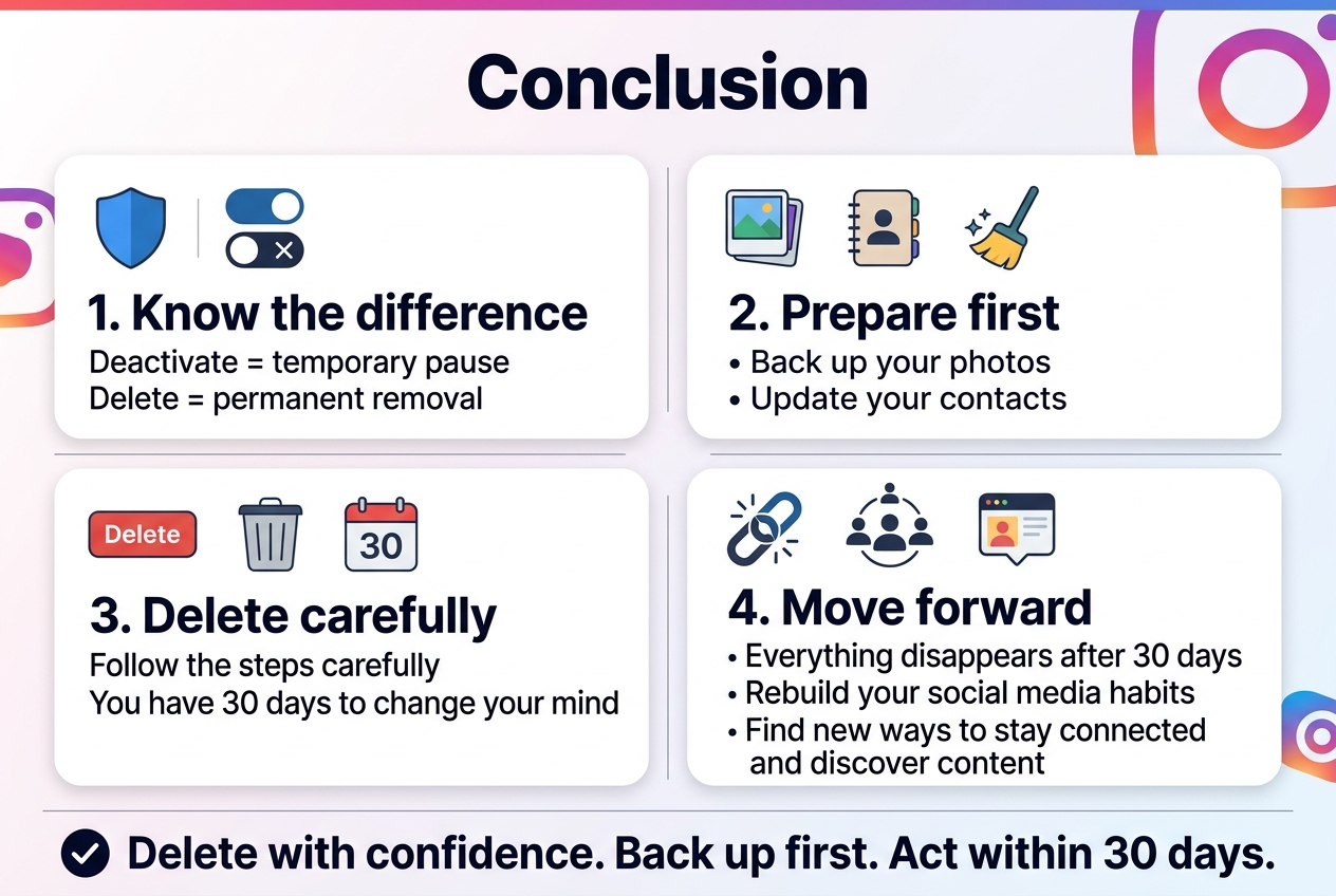 Create a clean professional infographic illustration in a 3:2 horizontal aspect ratio with a full-bleed layout, modern flat design, white background with Instagram-inspired gradient accents in pink, purple, orange, and blue, bold sans-serif typography, strong visual hierarchy, and wide horizontal sections instead of a vertical stack.Top center: large bold heading text in dark navy, "Conclusion".Below the heading, divide the canvas into 4 wide horizontal content blocks with clear icons and numbered labels:1) Left block with a blue shield icon and two contrasting toggle icons.Text: "1. Know the difference"Smaller subtext: "Deactivate = temporary pause"Smaller subtext: "Delete = permanent removal"2) Center-left block with a photo stack icon, contact card icon, and cleanup broom icon.Text: "2. Prepare first"Smaller subtext: "Back up your photos"Smaller subtext: "Update your contacts"Smaller subtext: "Clean up your digital presence"3) Center-right block with a red delete button icon, trash bin icon, and a 30-day calendar icon.Text: "3. Delete carefully"Smaller subtext: "Follow the steps carefully"Smaller subtext: "You have 30 days to change your mind"4) Right block with a broken link icon, people connection icon, and discovery feed icon.Text: "4. Move forward"Smaller subtext: "Everything disappears after 30 days"Smaller subtext: "Rebuild your social media habits"Smaller subtext: "Find new ways to stay connected and discover content"Add a slim bottom summary bar across the width with a checkmark icon and bold text:"Delete with confidence. Back up first. Act within 30 days."Use clean spacing, subtle dividers between sections, rounded cards, soft shadows, and readable text aligned left within each block. No extra text.