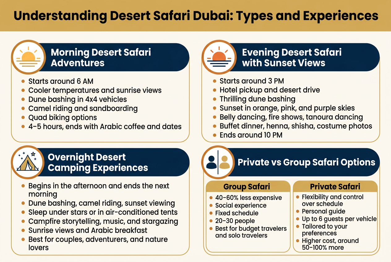 Create a full-bleed professional infographic in a wide 3:2 aspect ratio about Dubai desert safaris, using warm sand, gold, orange, deep blue, and white colors, modern sans-serif fonts, clean icons, and clear visual hierarchy. Place a bold title across the top center: "Understanding Desert Safari Dubai: Types and Experiences".
Use a wide horizontal layout with four main sections arranged in two rows of two columns, each section in a rounded rectangle with a matching icon and short bullet points.
Top left section with a sunrise icon and heading: "Morning Desert Safari Adventures"
Include bullets:
- "Starts around 6 AM"
- "Cooler temperatures and sunrise views"
- "Dune bashing in 4x4 vehicles"
- "Camel riding and sandboarding"
- "Quad biking options"
- "4–5 hours, ends with Arabic coffee and dates"
Top right section with a sunset icon and heading: "Evening Desert Safari with Sunset Views"
Include bullets:
- "Starts around 3 PM"
- "Hotel pickup and desert drive"
- "Thrilling dune bashing"
- "Sunset in orange, pink, and purple skies"
- "Belly dancing, fire shows, tanoura dancing"
- "Buffet dinner, henna, shisha, costume photos"
- "Ends around 10 PM"
Bottom left section with a tent and stars icon and heading: "Overnight Desert Camping Experiences"
Include bullets:
- "Begins in the afternoon and ends the next morning"
- "Dune bashing, camel riding, sunset viewing"
- "Sleep under stars or in air-conditioned tents"
- "Campfire storytelling, music, and stargazing"
- "Sunrise views and Arabic breakfast"
- "Best for couples, adventurers, and nature lovers"
Bottom right section with a split two-icon graphic labeled "Private vs Group Safari Options"
Create two side-by-side comparison blocks inside this section:
Left block heading: "Group Safari"
- "40–60% less expensive"
- "Social experience"
- "Fixed schedule"
- "20–30 people"
- "Best for budget travelers and solo travelers