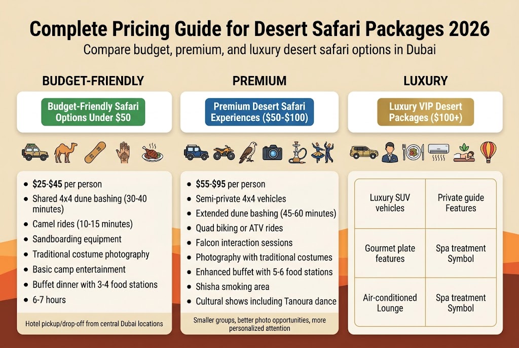 Create a clean, modern full-bleed infographic in a wide 3:2 aspect ratio about Dubai desert safari pricing. Use a desert palette of sand beige, sunset orange, deep navy, white, and gold accents. Use bold sans-serif headings, smaller readable sans-serif body text, with clear section cards and icons. Layout should be horizontal and multi-column, not a narrow poster.
TOP HEADER:
Large bold title centered across the top: "Complete Pricing Guide for Desert Safari Packages 2026"
Subheading below in smaller text: "Compare budget, premium, and luxury desert safari options in Dubai"
LEFT COLUMN — BUDGET FRIENDLY:
Section card with a green tag: "Budget-Friendly Safari Options Under $50"
Add a small icon row: 4x4 vehicle, camel, sandboard, henna hand, BBQ plate.
Include bullet points:
- "$25-$45 per person"
- "Shared 4x4 dune bashing (30-40 minutes)"
- "Camel rides (10-15 minutes)"
- "Sandboarding equipment"
- "Traditional costume photography"
- "Basic camp entertainment"
- "Buffet dinner with 3-4 food stations"
- "6-7 hours"
Add a small footer note: "Hotel pickup/drop-off from central Dubai locations"
MIDDLE COLUMN — PREMIUM:
Section card with a blue tag: "Premium Desert Safari Experiences ($50-$100)"
Add icons: semi-private jeep, quad bike, falcon, camera, shisha, dance.
Include bullet points:
- "$55-$95 per person"
- "Semi-private 4x4 vehicles"
- "Extended dune bashing (45-60 minutes)"
- "Quad biking or ATV rides"
- "Falcon interaction sessions"
- "Photography with traditional costumes"
- "Enhanced buffet with 5-6 food stations"
- "Shisha smoking area"
- "Cultural shows including Tanoura dance"
Add a small footer note: "Smaller groups, better photo opportunities, more personalized attention"
RIGHT COLUMN — LUXURY:
Section card with a gold tag: "Luxury VIP Desert Packages ($100+)"
Add icons: luxury SUV, private guide, gourmet plate, air-conditioned lounge, spa, hot air balloon.
Include a clean comparison table with two columns and three rows: