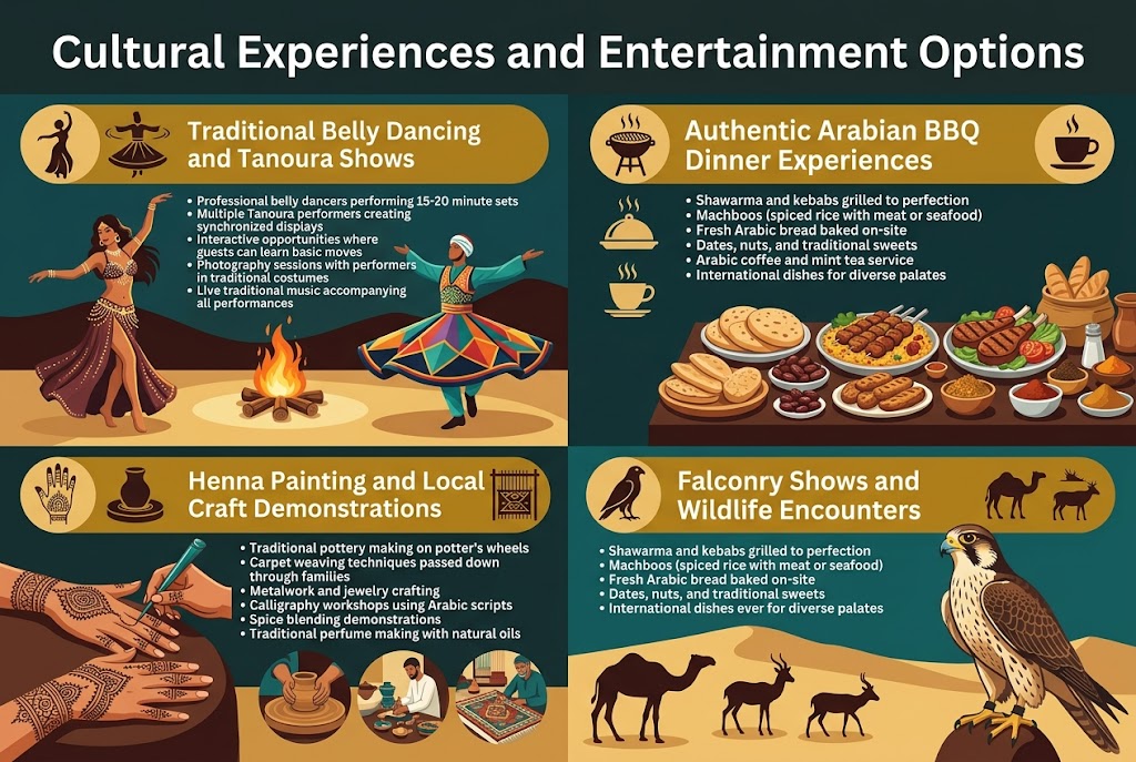 Create a full-bleed 3:2 infographic illustration with a rich desert evening palette of deep gold, sand beige, burnt orange, dark brown, teal accents, and white text. Use a clean modern sans-serif font with strong hierarchy. Place a bold top heading centered across the width: "Cultural Experiences and Entertainment Options". Under the heading, arrange four wide horizontal content sections in a 2x2 grid with illustrated icons and short bullet lists.
Section 1 at top left: "Traditional Belly Dancing and Tanoura Shows" with a dancer icon and spinning skirt icon. Show a belly dancer in a sequined costume near a campfire and a Tanoura performer in a colorful layered spinning skirt. Include bullet text:
• "Professional belly dancers performing 15-20 minute sets"
• "Multiple Tanoura performers creating synchronized displays"
• "Interactive opportunities where guests can learn basic moves"
• "Photography sessions with performers in traditional costumes"
• "Live traditional music accompanying all performances"
Section 2 at top right: "Authentic Arabian BBQ Dinner Experiences" with a grill icon, steaming platter icon, and coffee cup icon. Show a buffet table with grilled meats, bread, dates, and spices. Include bullet text:
• "Shawarma and kebabs grilled to perfection"
• "Machboos (spiced rice with meat or seafood)"
• "Fresh Arabic bread baked on-site"
• "Dates, nuts, and traditional sweets"
• "Arabic coffee and mint tea service"
• "International dishes for diverse palates"
Section 3 at bottom left: "Henna Painting and Local Craft Demonstrations" with a hand henna icon, pottery wheel icon, and weaving icon. Show a close-up of hands being decorated with henna and small craft scenes. Include bullet text:
• "Traditional pottery making on potter's wheels"
• "Carpet weaving techniques passed down through families"
• "Metalwork and jewelry crafting"
• "Calligraphy workshops using Arabic scripts"
• "Spice blending demonstrations"
• "Traditional perfume making with natural oils"
Section 4 at bottom right: "Falconry Shows and Wildlife Encounters" with a falcon icon, camel icon, and desert animal silhouettes. Show a falcon