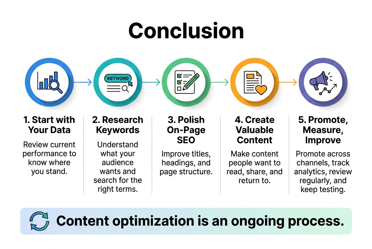 Aspect ratio 3:2, full-bleed professional infographic illustration with a clean modern flat design, white background with blue, teal, and green accents, bold sans-serif typography, clear hierarchy, no frame, no inset margins.
Top center large bold heading: "Conclusion"
Below the heading, a wide horizontal flowchart-style infographic with 5 numbered sections arranged left to right in equal columns, connected by thin arrows. Each section has a colored circular icon above the text.
Section 1 on the left: blue circle icon with a bar chart and magnifying glass. Heading text: "1. Start with Your Data" Body text: "Review current performance to know where you stand."
Section 2: teal circle icon with a keyword tag and search lines. Heading text: "2. Research Keywords" Body text: "Understand what your audience wants and search for the right terms."
Section 3: green circle icon with a pencil and checklist. Heading text: "3. Polish On-Page SEO" Body text: "Improve titles, headings, and page structure."
Section 4: orange circle icon with a document and heart. Heading text: "4. Create Valuable Content" Body text: "Make content people want to read, share, and return to."
Section 5 on the right: purple circle icon with a megaphone and analytics line. Heading text: "5. Promote, Measure, Improve" Body text: "Promote across channels, track analytics, review regularly, and keep testing."
Along the bottom, a wide highlighted banner with a subtle gradient and a looping circular arrow icon. Large bold text: "Content optimization is an ongoing process."
Use strong visual spacing, aligned text blocks, simple line icons, crisp shadows, and a polished editorial infographic style.