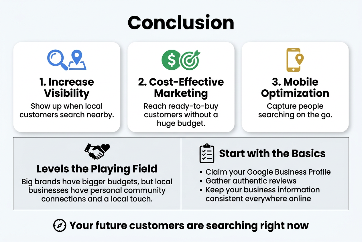 Aspect ratio 3:2, full-bleed clean professional infographic, modern flat vector style, white background with blue, green, and gold accents, bold sans-serif typography.

Top center large bold heading: "Conclusion"

Below the heading, a wide three-column layout with three rounded rectangular blocks across the middle, each with a distinct icon and short headline:
Left block: a magnifying glass and map pin icon in blue, headline text: "1. Increase Visibility" with smaller text below: "Show up when local customers search nearby."
Middle block: a dollar sign and target icon in green, headline text: "2. Cost-Effective Marketing" with smaller text below: "Reach ready-to-buy customers without a huge budget."
Right block: a smartphone icon with a location pin in gold, headline text: "3. Mobile Optimization" with smaller text below: "Capture people searching on the go."

Across the lower half, a wide section split into two equal panels:
Left lower panel: a handshake and heart icon, headline text: "Levels the Playing Field" with smaller text below: "Big brands have bigger budgets, but local businesses have personal community connections and a local touch."
Right lower panel: a checklist icon, headline text: "Start with the Basics" with three bullet points:
"Claim your Google Business Profile"
"Gather authentic reviews"
"Keep your business information consistent everywhere online"

Bottom center a final bold callout banner with a small compass or search icon: "Your future customers are searching right now"

Use clear visual hierarchy, strong contrast, generous spacing, crisp icons, subtle shadows, no people, no mockups, no frame, no clutter.