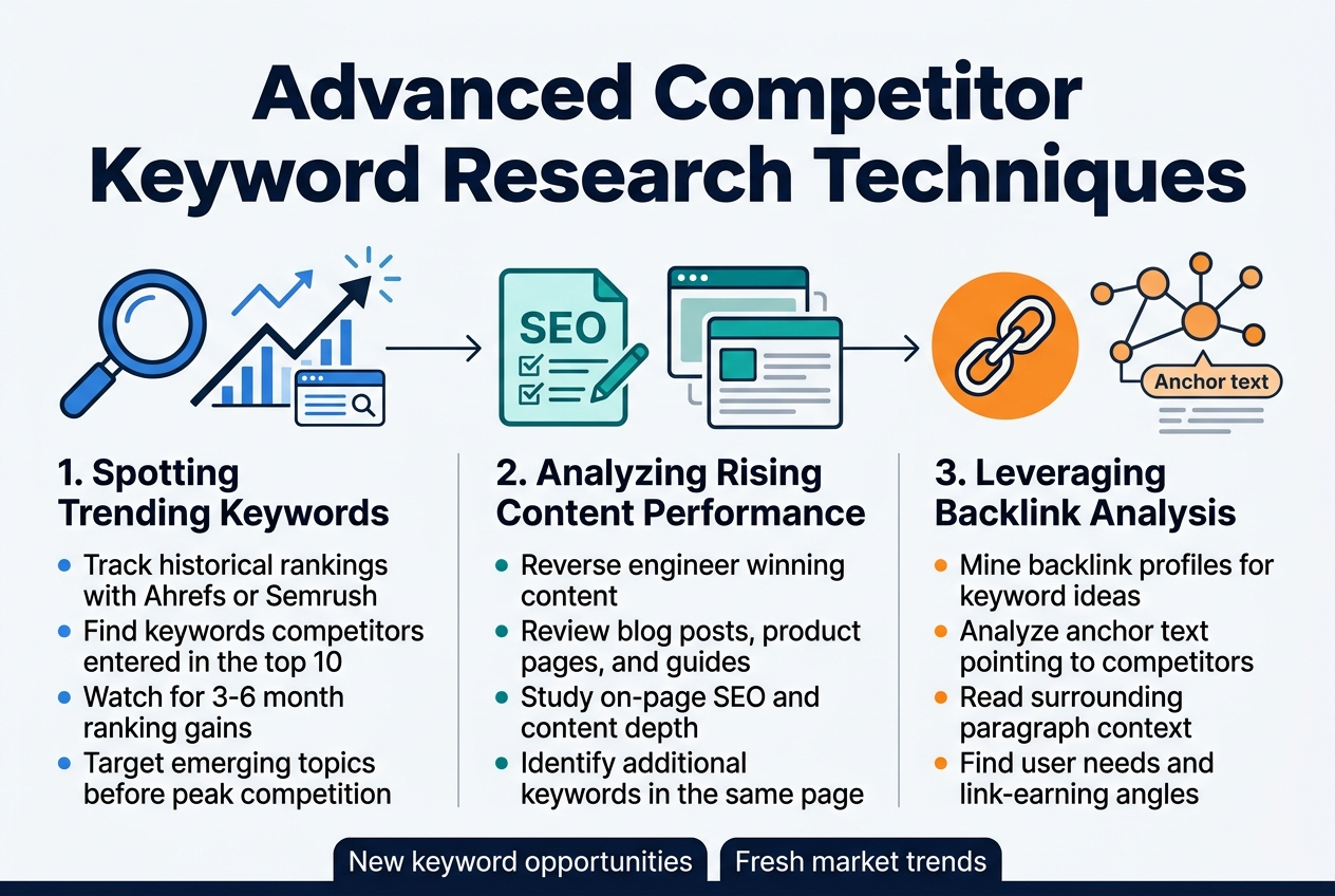 Create a clean, professional infographic illustration in a 3:2 landscape aspect ratio with a full-bleed layout, no frame, no inset margins, and no narrow centered vertical stack. Use a modern sans-serif font, bold dark navy headings, white background, teal and blue accents, and orange highlight colors. Place a large bold title across the top: "Advanced Competitor Keyword Research Techniques". 

Below the title, organize the content into three wide horizontal sections or three side-by-side content blocks with clear numbered labels and matching icons:

1) Left section: "1. Spotting Trending Keywords"
- Include a blue magnifying glass icon next to a rising line chart and search results icon.
- Add short bullet text:
  - "Track historical rankings with Ahrefs or Semrush"
  - "Find keywords competitors entered in the top 10"
  - "Watch for 3-6 month ranking gains"
  - "Target emerging topics before peak competition"
- Use a small upward arrow and spark lines to show momentum.

2) Center section: "2. Analyzing Rising Content Performance"
- Include a teal document/page icon with an SEO checklist and a small content block graphic.
- Add short bullet text:
  - "Reverse engineer winning content"
  - "Review blog posts, product pages, and guides"
  - "Study on-page SEO and content depth"
  - "Identify additional keywords in the same page"
- Use a layered content-card visual to show content structure.

3) Right section: "3. Leveraging Backlink Analysis"
- Include an orange chain-link icon with a backlink node network and anchor text callout.
- Add short bullet text:
  - "Mine backlink profiles for keyword ideas"
  - "Analyze anchor text pointing to competitors"
  - "Read surrounding paragraph context"
  - "Find user needs and link-earning angles"
- Use a subtle network diagram and citation lines.

Add a thin arrow flow or progression line across the three sections from left to right. Include small supporting labels near the bottom in a dark navy strip: "New keyword opportunities" and "Fresh market trends". Keep spacing balanced, high contrast, and easy to read, with crisp vector-style icons and simple geometric shapes.