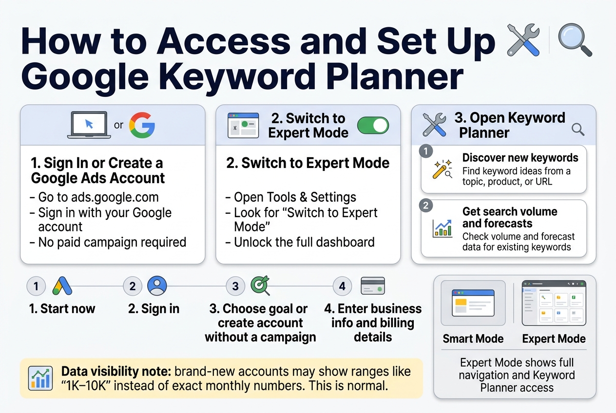Create a full-bleed 3:2 infographic illustration with a clean professional Google-style UI aesthetic, white background with blue, green, yellow, and gray accents, modern sans-serif fonts, strong visual hierarchy, and wide horizontal section layouts instead of a narrow vertical stack.
Top header across full width: large bold title in dark navy text, exact text: "How to Access and Set Up Google Keyword Planner". Add a small Google Ads–style wrench icon and a magnifying glass icon beside the title.
Below the title, arrange three wide horizontal panels with rounded corners and subtle shadows, using icons and numbered steps.
Left panel, titled in bold: "1. Sign In or Create a Google Ads Account" with a laptop and Google account icon. Include short bullet text:
- "Go to ads.google.com"
- "Sign in with your Google account"
- "No paid campaign required"
Middle panel, titled in bold: "2. Switch to Expert Mode" with a dashboard icon and a toggle switch icon. Include short bullet text:
- "Open Tools & Settings"
- "Look for 'Switch to Expert Mode'"
- "Unlock the full dashboard"
Right panel, titled in bold: "3. Open Keyword Planner" with a wrench icon and keyword search icon. Include two stacked rounded cards inside:
Card 1 heading: "Discover new keywords" with a spark/search icon and smaller text: "Find keyword ideas from a topic, product, or URL"
Card 2 heading: "Get search volume and forecasts" with a chart icon and smaller text: "Check volume and forecast data for existing keywords"
Across the lower third, add a wide four-step setup strip with numbered circles and small icons, laid out left to right:
"1. Start now"
"2. Sign in"
"3. Choose goal or create account without a campaign"
"4. Enter business info and billing details"
At the bottom, add a highlighted callout banner with a data/chart icon and exact text:
"Data visibility note: brand-new accounts may show ranges like '1K–10K' instead of exact monthly numbers. This is normal."
Use a small comparison box near the lower right with a split layout:
Left label: "Smart Mode" with a simplified dashboard icon
Right label: "Expert Mode" with a full dashboard icon
Include short text: "Expert Mode shows full navigation and Keyword Planner access"
Use clear section dividers, clean spacing, and readable typography. Keep all text exact and legible. No photo realism, no decorative borders, no clutter.
