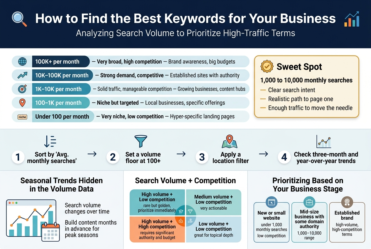 Create a full-bleed professional infographic in a 3:2 aspect ratio about keyword research for business SEO, with a clean modern flat design, white background, blue and teal accents, dark navy headings, orange highlight elements, and crisp sans-serif typography.
Top section: large bold title centered across the full width: "How to Find the Best Keywords for Your Business". Subtitle beneath in smaller text: "Analyzing Search Volume to Prioritize High-Traffic Terms". Add a magnifying glass icon and a bar-chart icon near the title.
Middle section laid out as a wide two-column composition, not a vertical poster.
Left column: a horizontal tier chart with five stacked rounded blocks, each block with a small icon and bold label.
Block 1: "100K+ per month" — "Very broad, high competition" — "Brand awareness, big budgets" with a globe icon.
Block 2: "10K–100K per month" — "Strong demand, competitive" — "Established sites with authority" with a rising arrow icon.
Block 3: "1K–10K per month" — "Solid traffic, manageable competition" — "Growing businesses, content hubs" with a target icon.
Block 4: "100–1K per month" — "Niche but targeted" — "Local businesses, specific offerings" with a location pin icon.
Block 5: "Under 100 per month" — "Very niche, low competition" — "Hyper-specific landing pages" with a small niche tag icon.
Right column: a highlighted callout card with a gold border and checkmark icon. Bold heading: "Sweet Spot". Text inside: "1,000 to 10,000 monthly searches" and three short bullet lines:
"Clear search intent"
"Realistic path to page one"
"Enough traffic to move the needle"
Lower middle section across the width: a four-step process in numbered circles with icons above each step, arranged left to right in a single row with arrows between them.
1. "Sort by 'Avg. monthly searches'" with a sort icon.
2. "Set a volume floor at 100+" with a filter icon.
3. "Apply a location filter" with a map pin and region icon.
4. "Check three-month and year-over-year trends" with a small line graph icon.
Bottom section split into three wide panels.
Left panel with a seasonal line-and-bar mini chart and calendar icon. Heading: "Seasonal Trends Hidden in the Volume Data". Text: "Search volume changes over time" and "Build content months in advance for peak seasons".
Center panel with a 2x2 matrix using colored quadrants and small icons. Heading: "Search Volume + Competition". Quadrants labeled:
"High volume + Low competition" — "rare but golden, prioritize immediately"
"Medium volume + Low competition" — "very actionable"
"High volume + High competition" — "requires significant authority and budget"
"Low volume + Low competition" — "great for topical depth"
Right panel with three business-stage cards and icons. Heading: "Prioritizing Based on Your Business Stage". Cards:
"New or small website" — "under 1,000 monthly searches" — "low competition"
"Mid-size business with some domain authority" — "1,000–10,000 range"
"Established brand" — "high-volume, high-competition terms"
Use clear section dividers, bold labels, small illustrative icons for each point, strong visual hierarchy, and balanced spacing across the wide canvas. Keep all text sharp and legible, with no extra text outside the infographic content.