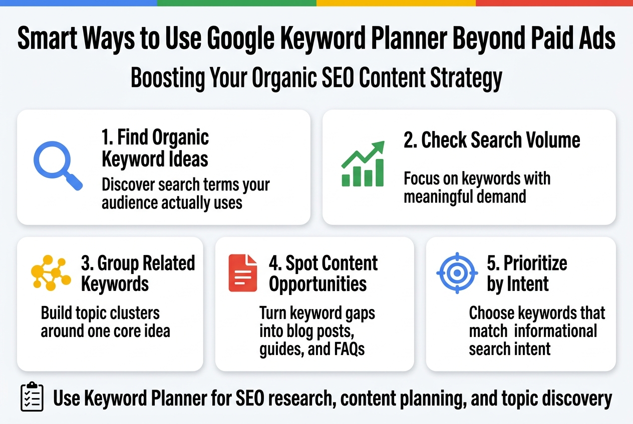 Aspect ratio 3:2, full-bleed professional infographic illustration, clean modern flat vector style, white background with Google-like blue, green, yellow, and red accents, bold sans-serif fonts, wide horizontal layout with no inset frame.
Top header across the full width: large bold title text, "Smart Ways to Use Google Keyword Planner Beyond Paid Ads"
Directly below the title, smaller bold subtitle text, "Boosting Your Organic SEO Content Strategy"
Main body arranged in 5 wide horizontal panels or cards across the center and lower area, with clear numbered sections and simple icons:
1. Left card: blue magnifying glass icon and text:
"1. Find Organic Keyword Ideas"
"Discover search terms your audience actually uses"
2. Second card: green chart-up icon and text:
"2. Check Search Volume"
"Focus on keywords with meaningful demand"
3. Middle card: yellow cluster icon and text:
"3. Group Related Keywords"
"Build topic clusters around one core idea"
4. Fourth card: red document icon and text:
"4. Spot Content Opportunities"
"Turn keyword gaps into blog posts, guides, and FAQs"
5. Right card: blue target icon and text:
"5. Prioritize by Intent"
"Choose keywords that match informational search intent"
Bottom band spanning the width with a small checklist icon and bold takeaway text:
"Use Keyword Planner for SEO research, content planning, and topic discovery"
Use clear spacing, strong visual hierarchy, crisp iconography, and a polished editorial infographic look.