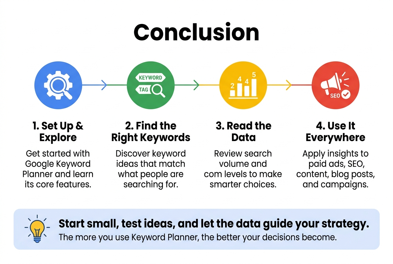 Aspect ratio 3:2, full-bleed professional infographic illustration, clean modern flat design, white background with Google-inspired colors: blue, green, yellow, red accents, bold sans-serif typography.
Top center large bold heading: "Conclusion"
Below the heading, a wide horizontal 4-step infographic with four evenly spaced blocks across the page, connected by a subtle line or arrows, each block with a distinct icon and short text.
Block 1 on left:
Blue circular icon with a gear and magnifying glass.
Title text: "1. Set Up & Explore"
Body text: "Get started with Google Keyword Planner and learn its core features."
Block 2 left-center:
Green circular icon with keyword tags and a search symbol.
Title text: "2. Find the Right Keywords"
Body text: "Discover keyword ideas that match what people are searching for."
Block 3 right-center:
Yellow circular icon with a bar chart and numbers.
Title text: "3. Read the Data"
Body text: "Review search volume and competition levels to make smarter choices."
Block 4 on right:
Red circular icon with a megaphone and SEO checkmark.
Title text: "4. Use It Everywhere"
Body text: "Apply insights to paid ads, SEO, content, blog posts, and campaigns."
Along the bottom, a wide highlighted callout strip spanning the page with a light blue background and a lightbulb icon on the left.
Callout headline text: "Start small, test ideas, and let the data guide your strategy."
Smaller supporting text beneath: "The more you use Keyword Planner, the better your decisions become."
Professional layout, balanced spacing, crisp iconography, strong visual hierarchy, no extra text, no borders, no poster frame, no centered vertical stack.