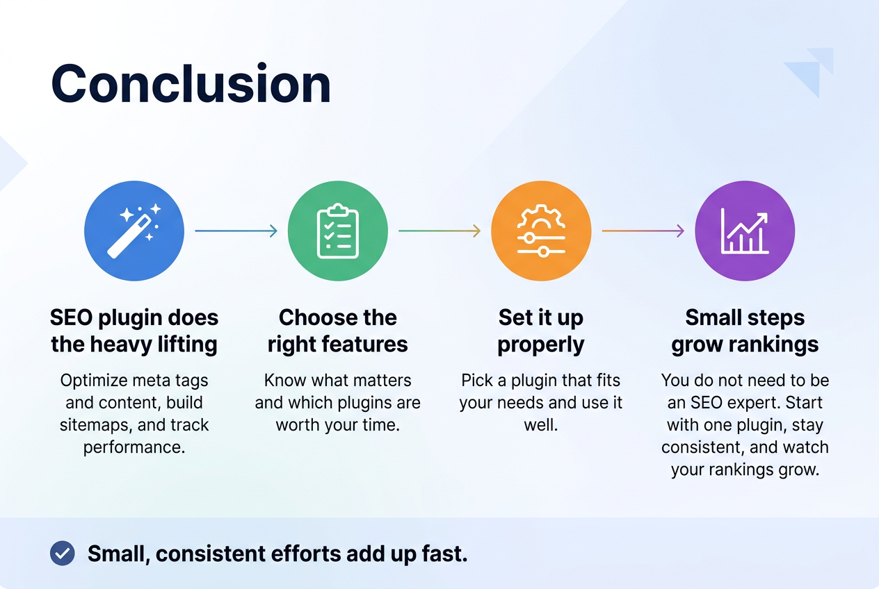 3:2 aspect ratio, full-bleed clean professional infographic on a light white-to-soft-blue gradient background with subtle geometric accents, modern sans-serif typography, bold dark navy heading at the top left: "Conclusion"
Wide horizontal layout with 4 evenly spaced content blocks across the center, each with a colored circular icon and a short text block beneath it.
Block 1 on the left: blue circular icon with a magic wand and sparkle, title text: "SEO plugin does the heavy lifting" body text: "Optimize meta tags and content, build sitemaps, and track performance."
Block 2 left-center: green circular icon with a checklist, title text: "Choose the right features" body text: "Know what matters and which plugins are worth your time."
Block 3 right-center: orange circular icon with a gear and slider controls, title text: "Set it up properly" body text: "Pick a plugin that fits your needs and use it well."
Block 4 on the right: purple circular icon with an upward trending line chart, title text: "Small steps grow rankings" body text: "You do not need to be an SEO expert. Start with one plugin, stay consistent, and watch your rankings grow."
Along the bottom full-width strip, a highlighted callout box with a checkmark icon and bold text: "Small, consistent efforts add up fast."
Use clear visual hierarchy with the heading largest, section titles medium bold, body text smaller and readable. Include thin connecting lines or arrows between the four blocks for flow. Use crisp iconography, balanced spacing, no vertical poster frame, no inset margins, no clutter.