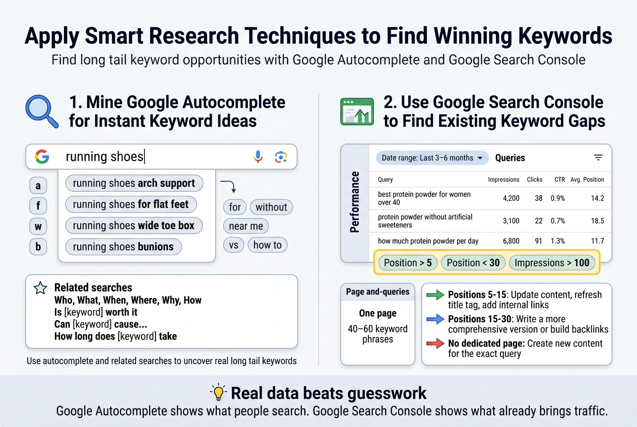 Create a full-bleed professional infographic illustration in a 3:2 aspect ratio, with a clean modern SEO/marketing style, white background, dark navy text, teal and blue accents, and subtle yellow highlight details. Use a wide horizontal layout with two large main sections side by side, not a vertical poster.

Top header across the full width:
Large bold title in dark navy: "Apply Smart Research Techniques to Find Winning Keywords"
Small subtitle below in gray: "Find long tail keyword opportunities with Google Autocomplete and Google Search Console"

Left wide section titled with a blue magnifying glass icon:
"1. Mine Google Autocomplete for Instant Keyword Ideas"
Include a simple Google search bar graphic with typed text: "running shoes"
Show a dropdown autocomplete list beneath it with 4 suggestions in pill-shaped rows:
"running shoes arch support"
"running shoes for flat feet"
"running shoes wide toe box"
"running shoes bunions"
Add small letter chips beside the search bar: "a" "f" "w" "b"
Add a small row of modifier chips: "for" "without" "near me" "vs" "how to"
Under this, include a compact callout box with a star icon and the text:
"Related searches"
"Who, What, When, Where, Why, How"
"Is [keyword] worth it"
"Can [keyword] cause..."
"How long does [keyword] take"
Add a small note line in gray:
"Use autocomplete and related searches to uncover real long tail keywords"

Right wide section titled with a green Google Search Console dashboard icon:
"2. Use Google Search Console to Find Existing Keyword Gaps"
Show a simplified analytics dashboard card with a left sidebar label: "Performance"
A top filter bar with text:
"Date range: Last 3–6 months"
"Queries"
Display a table with columns:
"Query" "Impressions" "Clicks" "CTR" "Avg. Position"
Include 3 example rows exactly:
"best protein powder for women over 40 | 4,200 | 38 | 0.9% | 14.2"
"protein powder without artificial sweeteners | 3,100 | 22 | 0.7% | 18.5"
"how much protein powder per day | 6,800 | 91 | 1.3% | 11.7"
Add a highlighted filter chip row beneath the table:
"Position > 5"
"Position < 30"
"Impressions > 100"
Add a small page-and-queries mini panel showing:
"One page"
"40–60 keyword phrases"
Add a decision box with three colored arrows and exact text:
"Positions 5–15: Update content, refresh title tag, add internal links"
"Positions 15–30: Write a more comprehensive version or build backlinks"
"No dedicated page: Create new content for the exact query"

Bottom footer bar across the full width with a bold takeaway line and a lightbulb icon:
"Real data beats guesswork"
Smaller line below:
"Google Autocomplete shows what people search. Google Search Console shows what already brings traffic."
Use clean sans-serif fonts, strong visual hierarchy, crisp icons, organized blocks, clear spacing, and balanced wide composition.