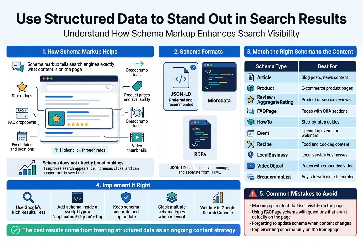 Create a clean, professional full-bleed infographic illustration in a 3:2 aspect ratio with a wide horizontal layout, modern SaaS style, white background with blue, teal, navy, and gold accents, crisp sans-serif fonts, strong visual hierarchy, and flat vector icons.

Top banner across the full width:
Bold large title centered at top: "Use Structured Data to Stand Out in Search Results"
Smaller subtitle directly below: "Understand How Schema Markup Enhances Search Visibility"

Main layout: three wide horizontal sections with clear blocks and icons, not a centered vertical stack.

Section 1 on the left half, titled in a bold blue header: "1. How Schema Markup Helps"
Show a browser/search results mockup with a search bar, one generic result, and a highlighted rich result card. Include small icons around it:
- a speech bubble icon next to text: "Schema markup tells search engines exactly what content is on the page"
- a star rating icon with text: "Star ratings"
- an FAQ dropdown icon with text: "FAQ dropdowns"
- a price tag icon with text: "Product prices and availability"
- a calendar icon with text: "Event dates and locations"
- a plate/recipe icon with text: "Recipe details"
- breadcrumb trail icon with text: "Breadcrumb trails"
- video thumbnail icon with text: "Video thumbnails"
Include a small upward arrow and text: "Higher click-through rates"

Section 1 lower area, a slim note bar with a simple ranking/traffic diagram:
Text: "Schema does not directly boost rankings"
Text underneath in smaller type: "It improves search appearance, increases clicks, and can support traffic over time"

Section 2 in the center, titled in a bold blue header: "2. Schema Formats"
Show three code-style tiles or cards with file/code icons:
Card 1: "JSON-LD" with a check mark and label: "Preferred and recommended"
Card 2: "Microdata"
Card 3: "RDFa"
Under the cards, a small note: "JSON-LD is clean, easy to manage, and separate from HTML"

Section 3 on the right half, titled in a bold blue header: "3. Match the Right Schema to the Content"
Create a two-column table-style block with icons and rows. Use alternating light blue row backgrounds.
Left column header: "Schema Type"
Right column header: "Best For"
Rows:
"Article" — "Blog posts, news content"
"Product" — "E-commerce product pages"
"Review / AggregateRating" — "Product or service reviews"
"FAQPage" — "Pages with Q&A sections"
"HowTo" — "Step-by-step guides"
"Event" — "Upcoming events or webinars"
"Recipe" — "Food and cooking content"
"LocalBusiness" — "Local service businesses"
"VideoObject" — "Pages with embedded video"
"BreadcrumbList" — "Any site with clear hierarchy"

Bottom full-width strip with three smaller blocks, titled in bold:
"4. Implement It Right"
Block 1 with magnifying glass icon and text: "Use Google's Rich Results Test"
Block 2 with code script icon and text: "Add schema inside a <script type=\"application/ld+json\"> tag"
Block 3 with shield/check icon and text: "Keep schema accurate and up to date"
Block 4 with layered stack icon and text: "Stack multiple schema types when relevant"
Block 5 with analytics icon and text: "Validate in Google Search Console"

Bottom-right warning box with a red accent and alert icon, titled: "5. Common Mistakes to Avoid"
Include bullet text exactly:
- "Marking up content that isn't visible on the page"
- "Using FAQPage schema with questions that aren't actually on the page"
- "Forgetting to update schema when content changes"
- "Implementing schema only on the homepage"

Add a final closing callout bar across the bottom in green/blue gradient with a check icon and bold text:
"The best results come from treating structured data as an ongoing content strategy"

Use clear spacing, aligned grids, and readable text. Include simple icons for search, stars, FAQ, price tag, calendar, recipe, breadcrumb, video, code, shield, alert, analytics, and checkmarks. Keep all text sharp and legible.