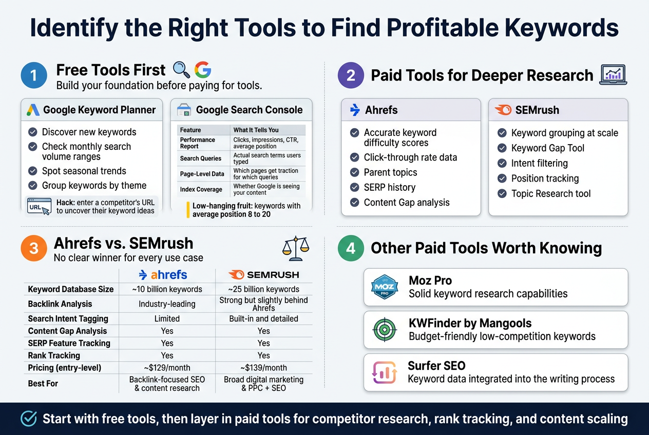 Create a clean, modern SEO infographic in a full-bleed 3:2 landscape layout with a white background, deep navy headings, teal and blue accent colors, subtle gray dividers, and professional sans-serif typography. Place a bold title across the top: "Identify the Right Tools to Find Profitable Keywords".

Below the title, arrange four wide horizontal sections in a 2x2 grid with clear icons, numbered labels, and short bullet text blocks. Use crisp flat vector icons and simple data visuals.

Section 1, top left, label with a blue circle icon and the number "1": "Free Tools First" with a small magnifying glass and Google-style icons. Include a short subtitle: "Build your foundation before paying for tools." Add two mini callouts side by side:
- "Google Keyword Planner"
- "Google Search Console"

Under "Google Keyword Planner", show four bullets with small check icons:
- "Discover new keywords"
- "Check monthly search volume ranges"
- "Spot seasonal trends"
- "Group keywords by theme"
Add a small side note box with a competitor URL icon and the text: "Hack: enter a competitor's URL to uncover their keyword ideas"

Under "Google Search Console", show a small table-style block with two columns and five rows, using light gray lines:
Header row: "Feature" | "What It Tells You"
Rows:
"Performance Report" | "Clicks, impressions, CTR, average position"
"Search Queries" | "Actual search terms users typed"
"Page-Level Data" | "Which pages get traction for which queries"
"Index Coverage" | "Whether Google is seeing your content"
Add a highlighted callout with a yellow accent bar: "Low-hanging fruit: keywords with average position 8 to 20"

Section 2, top right, label with a purple circle icon and the number "2": "Paid Tools for Deeper Research" with a laptop and chart icon. Split into two equal cards:
Left card heading: "Ahrefs"
Include bullets with check icons:
- "Accurate keyword difficulty scores"
- "Click-through rate data"
- "Parent topics"
- "SERP history"
- "Content Gap analysis"
Right card heading: "SEMrush"
Include bullets with check icons:
- "Keyword grouping at scale"
- "Keyword Gap Tool"
- "Intent filtering"
- "Position tracking"
- "Topic Research tool"

Section 3, bottom left, label with an orange circle icon and the number "3": "Ahrefs vs. SEMrush" with a side-by-side comparison table and small logos or stylized brand marks. Use a clean table with these exact rows:
"Keyword Database Size" | "~10 billion keywords" | "~25 billion keywords"
"Backlink Analysis" | "Industry-leading" | "Strong but slightly behind Ahrefs"
"Search Intent Tagging" | "Limited" | "Built-in and detailed"
"Content Gap Analysis" | "Yes" | "Yes"
"SERP Feature Tracking" | "Yes" | "Yes"
"Rank Tracking" | "Yes" | "Yes"
"Pricing (entry-level)" | "~$129/month" | "~$139/month"
"Best For" | "Backlink-focused SEO & content research" | "Broad digital marketing & PPC + SEO"
Add a small balanced scale icon above the table and a subtitle: "No clear winner for every use case"

Section 4, bottom right, label with a green circle icon and the number "4": "Other Paid Tools Worth Knowing" with three stacked mini cards and matching icons:
- "Moz Pro" with a domain metric badge icon and the text: "Solid keyword research capabilities"
- "KWFinder by Mangools" with a low-competition target icon and the text: "Budget-friendly low-competition keywords"
- "Surfer SEO" with a document and sliders icon and the text: "Keyword data integrated into the writing process"

At the very bottom across the full width, add a bold concluding banner with a checkmark icon and the text: "Start with free tools, then layer in paid tools for competitor research, rank tracking, and content scaling"

Use clear visual hierarchy, strong spacing, aligned columns, subtle shadowed cards, and no vertical poster layout. Keep all text sharp and legible.