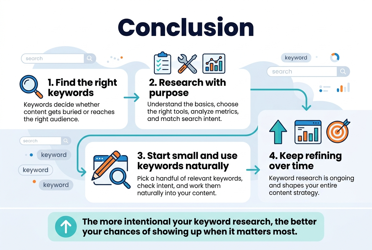 Full-bleed professional infographic illustration in a 3:2 aspect ratio, clean modern flat design, white background with blue, teal, and orange accents, bold sans-serif typography, strong visual hierarchy, wide horizontal layout with no frame.

Top center: large bold heading in dark navy text: "Conclusion"

Below the heading, arrange four wide horizontal sections across the canvas with connected arrows or a flowing left-to-right path, each section in a rounded rectangle with a matching icon:

1. Left section with a magnifying glass icon and the title in bold: "1. Find the right keywords"
   Smaller text below: "Keywords decide whether content gets buried or reaches the right audience."

2. Upper middle section with a checklist, tool, and chart icon cluster and the title in bold: "2. Research with purpose"
   Smaller text below: "Understand the basics, choose the right tools, analyze metrics, and match search intent."

3. Lower middle section with a pencil and search icon and the title in bold: "3. Start small and use keywords naturally"
   Smaller text below: "Pick a handful of relevant keywords, check intent, and work them naturally into your content."

4. Right section with an upward arrow, traffic chart, and target icon and the title in bold: "4. Keep refining over time"
   Smaller text below: "Keyword research is ongoing and shapes your entire content strategy."

Bottom band spanning the width with a highlighted callout box in light teal and an upward arrow icon:
Bold text: "The more intentional your keyword research, the better your chances of showing up when it matters most."

Add subtle background shapes like search bars, keyword tags, and small data points for visual texture. Use clear spacing, aligned grids, and clean infographic styling.