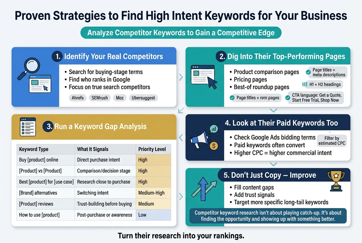 Full-bleed horizontal infographic illustration in 3:2 aspect ratio, clean modern marketing style, white background with navy, teal, blue, and gold accent colors, bold sans-serif fonts, clear visual hierarchy, professional business look.

Top header spanning full width: large bold title in dark navy, text exactly: "Proven Strategies to Find High Intent Keywords for Your Business". Under title, a smaller teal subtitle banner with text exactly: "Analyze Competitor Keywords to Gain a Competitive Edge".

Main layout: five wide horizontal sections arranged in a 2-row grid with multi-column blocks, not a vertical stack. Use numbered circles and simple flat icons for each section.

Section 1 on upper left, blue block with magnifying glass and website icons:
Title text: "1. Identify Your Real Competitors"
Bullets:
"Search for buying-stage terms"
"Find who ranks in Google"
"Focus on true search competitors"
Small tool chips beneath: "Ahrefs", "SEMrush", "Moz", "Ubersuggest"

Section 2 on upper center-right, teal block with page and cursor icons:
Title text: "2. Dig Into Their Top-Performing Pages"
Bullets:
"Product comparison pages"
"Pricing pages"
"Best-of roundup pages"
Small callout labels with icons: "Page titles + meta descriptions", "H1 + H2 headings", "CTA language: Get a Quote, Start Free Trial, Shop Now"

Section 3 across middle left, gold block with keyword list icon:
Title text: "3. Run a Keyword Gap Analysis"
Show a clean 3-column mini table with headers exactly: "Keyword Type", "What It Signals", "Priority Level"
Rows exactly:
"Buy [product] online" | "Direct purchase intent" | "High"
"[Product] vs [Product]" | "Comparison/decision stage" | "High"
"Best [product] for [use case]" | "Research close to purchase" | "High"
"[Brand] alternatives" | "Switching intent" | "Medium-High"
"[Product] reviews" | "Trust-building before buying" | "Medium"
"How to use [product]" | "Post-purchase or awareness" | "Low"

Section 4 across middle right, dark blue block with ad megaphone and dollar icon:
Title text: "4. Look at Their Paid Keywords Too"
Bullets:
"Check Google Ads bidding terms"
"Paid keywords often convert"
"Higher CPC = higher commercial intent"
Small label chip: "Filter by estimated CPC"

Section 5 on bottom left-to-center, teal and navy split block with upward arrow and trophy icon:
Title text: "5. Don't Just Copy — Improve"
Bullets:
"Fill content gaps"
"Add trust signals"
"Target more specific long-tail keywords"
Bottom statement in a highlighted banner:
"Competitor keyword research isn't about playing catch-up. It's about finding the opportunity and showing up with something better."

Add a thin bottom footer strip across full width with a final punchline in bold:
"Turn their research into your rankings."

Use subtle arrow connectors between sections, simple line icons, light shadowed cards, ample spacing, crisp readable text, polished infographic layout, no frame, no mockup, no people, no photos.