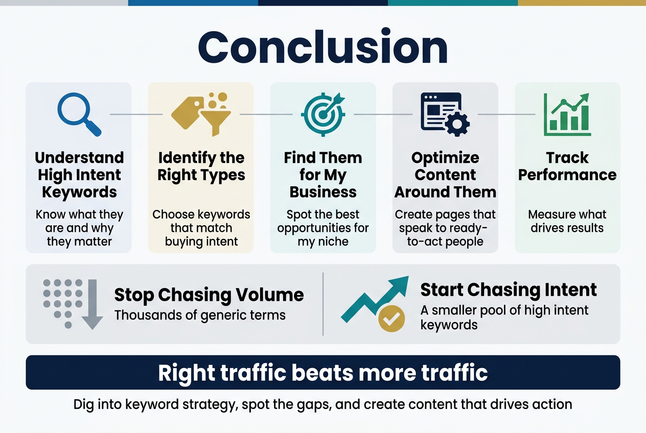 Create a full-bleed professional infographic illustration in a 3:2 aspect ratio with a clean modern business style, white background with deep navy, teal, and gold accents, bold sans-serif typography, and clear visual hierarchy.
Top header across the full width: large bold title text in dark navy: "Conclusion"
Below the title, use a wide horizontal 5-step layout with connected blocks or panels, each with a distinct icon and numbered label, arranged left to right across the center of the canvas:
1. A blue magnifying glass icon next to the heading text: "Understand High Intent Keywords"
Small supporting text: "Know what they are and why they matter"
2. A gold tag and funnel icon next to the heading text: "Identify the Right Types"
Small supporting text: "Choose keywords that match buying intent"
3. A teal target icon next to the heading text: "Find Them for My Business"
Small supporting text: "Spot the best opportunities for my niche"
4. A dark navy content and gear icon next to the heading text: "Optimize Content Around Them"
Small supporting text: "Create pages that speak to ready-to-act people"
5. A green analytics chart icon next to the heading text: "Track Performance"
Small supporting text: "Measure what drives results"
Beneath the 5-step row, add a wide comparison section split into two side-by-side blocks:
Left block with a muted gray icon of many dots and a downward arrow, heading text: "Stop Chasing Volume"
Subtext: "Thousands of generic terms"
Right block with a strong teal-and-gold upward arrow and checkmark icon, heading text: "Start Chasing Intent"
Subtext: "A smaller pool of high intent keywords"
At the bottom, add a bold takeaway banner spanning the full width with a dark navy background and white text:
"Right traffic beats more traffic"
Under the banner in smaller text, centered within the same band:
"Dig into keyword strategy, spot the gaps, and create content that drives action"
Use subtle connecting lines between the 5 steps, crisp flat icons, ample spacing, and a clean corporate infographic layout with strong left-to-right flow. Include no extra text beyond what is specified.