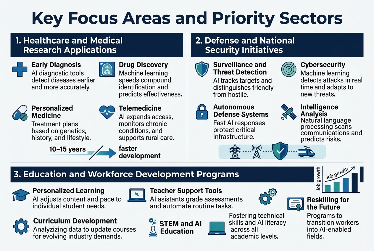 he national Artificial Intelligence plan puts a lot of emphasis on maintaining superiority in defense applications. The military is using Artificial Intelligence in surveillance systems threat detection networks and strategic planning operations. Artificial Intelligence-powered radar systems can. Track multiple targets at the same time while distinguishing between friendly and hostile aircraft with unprecedented accuracy. Cybersecurity is an area where Artificial Intelligence technology plays a defensive and offensive role. Government agencies are using machine learning algorithms to detect cyber attacks in real-time identifying patterns that human analysts might miss. Autonomous defense systems are being developed to protect infrastructure, including power grids, communication networks and transportation hubs. These Artificial Intelligence-driven systems can respond to threats faster than operators making split-second decisions that could prevent catastrophic damage to national infrastructure. Intelligence analysis has been transformed through natural language processing capabilities that can look at amounts of data from multiple sources. Artificial Intelligence systems can translate communications identify potential security threats from social media activity and predict geopolitical events that could affect national interests.