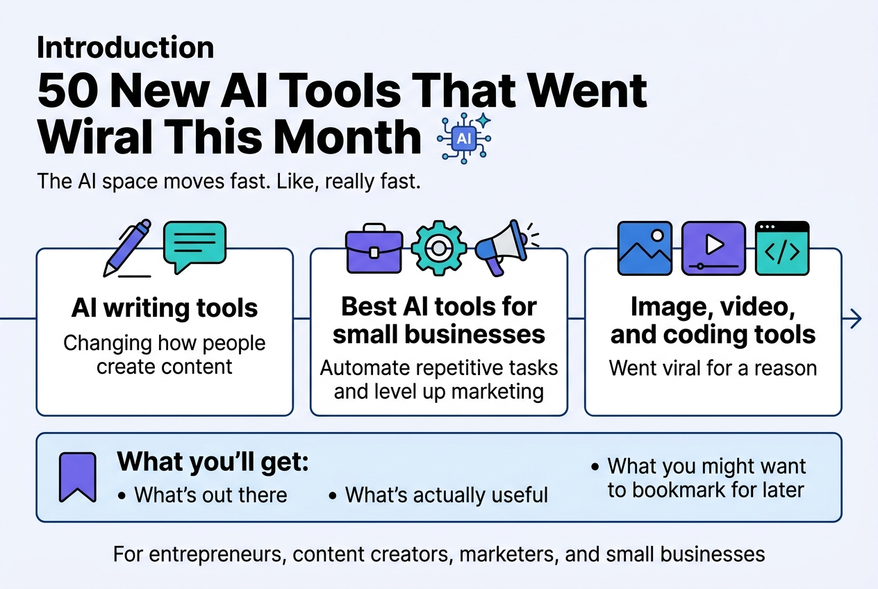 Full-bleed infographic illustration in aspect ratio 3:2, clean modern editorial style, white background with blue, purple, teal, and black accents, bold sans-serif typography, strong visual hierarchy, wide horizontal layout with three main content blocks across the center and a summary strip at the bottom.Top header area: large bold title at top left in black text, "Introduction" above a bigger headline, "50 New AI Tools That Went Viral This Month". Add a small futuristic AI sparkle or circuit icon beside the headline.Directly under the headline, a short intro sentence in smaller text: "The AI space moves fast. Like, really fast."Center section with three wide rectangular blocks arranged left to right, each with a distinct colored icon and label:Left block with a writing pen and chat bubble icon, title text: "AI writing tools", and body text: "Changing how people create content"
Middle block with a small business briefcase, automation gear, and megaphone icon cluster, title text: "Best AI tools for small businesses", and body text: "Automate repetitive tasks and level up marketing"
Right block with image, video play button, and code brackets icons, title text: "Image, video, and coding tools", and body text: "Went viral for a reason"Add a thin connecting line or arrow flow across the three blocks to show breadth and discovery.Lower section: a highlighted takeaway box spanning the width, with a bookmark icon and bold text: "What you'll get:" followed by three short bullet points in a neat horizontal list:
"What's out there"
"What's actually useful"
"What you might want to bookmark for later"Bottom footer strip in smaller text: "For entrepreneurs, content creators, marketers, and small businesses"Use crisp spacing, simple flat vector icons, subtle shadows, and clear readable text. No frame, no mockup, no extra decorative clutter.