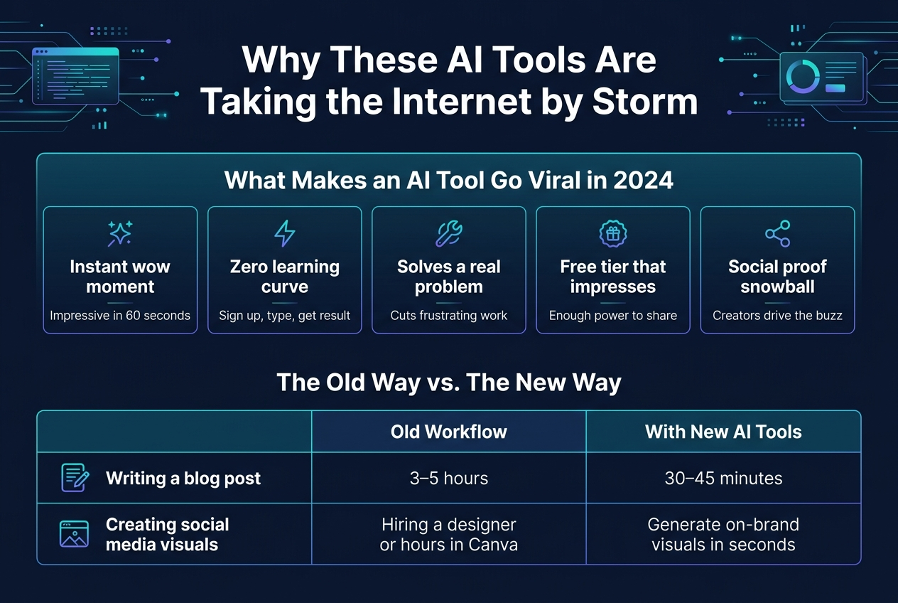 Create a clean, professional full-bleed infographic illustration in a 3:2 aspect ratio, wide horizontal layout with no frame or inset margins. Use a modern tech aesthetic with deep navy background, bright cyan, teal, purple, and white accents, subtle gradients, crisp sans-serif typography, strong hierarchy, and neatly aligned blocks.Top center: large bold heading in white text: "Why These AI Tools Are Taking the Internet by Storm"Below the heading, place a wide horizontal section titled in smaller bold text: "What Makes an AI Tool Go Viral in 2024". Under it, show 5 evenly spaced feature cards across the width, each with a simple icon and short label:
1. A sparkle/star icon with text: "Instant wow moment"
2. A lightning bolt icon with text: "Zero learning curve"
3. A wrench or target icon with text: "Solves a real problem"
4. A gift/free badge icon with text: "Free tier that impresses"
5. A social share/network icon with text: "Social proof snowball"Each card should have a short one-line subtitle in smaller text:
- "Impressive in 60 seconds"
- "Sign up, type, get result"
- "Cuts frustrating work"
- "Enough power to share"
- "Creators drive the buzz"Center of the infographic: a bold section title: "The Old Way vs. The New Way". Create a clean 3-column comparison table across the width with left column labels, middle column "Old Workflow", right column "With New AI Tools". Use small matching icons beside each task. Include these rows:
- "Writing a blog post" | "3–5 hours" | "30–45 minutes"
- "Creating social media visuals" | "Hiring a designer or hours in Canva" | "Generate on-brand visuals in seconds"