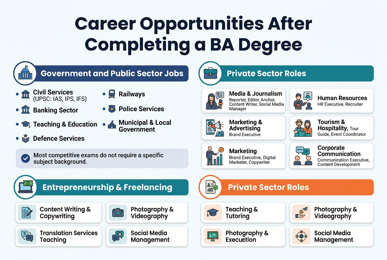 Create a clean, professional infographic illustration in full-bleed 3:2 landscape format with a white background, navy blue and teal primary colors, orange accent highlights, modern sans-serif fonts, clear visual hierarchy, and subtle flat vector icons.

Top center: large bold title in dark navy text: "Career Opportunities After Completing a BA Degree"

Below the title, divide the infographic into 4 wide horizontal sections with icons and colored headers, using a 2x2 grid layout for the main content.

Section 1, top left: a blue government building icon and header text: "Government and Public Sector Jobs"
Use short bullet-style labels with small icons:
- "Civil Services (UPSC: IAS, IPS, IFS)"
- "Banking Sector"
- "Teaching & Education"
- "Defence Services"
- "Railways"
- "Police Services"
- "Municipal & Local Government"

Add a small highlighted note box at the bottom of this section with a checkmark icon and text:
"Most competitive exams do not require a specific subject background."

Section 2, top right: a briefcase icon and header text: "Private Sector Roles"
Arrange 5 small illustrated role cards:
- "Media & Journalism" with subtext: "Reporter, Editor, Anchor, Content Writer, Social Media Manager"
- "Human Resources" with subtext: "HR Executive, Recruiter"
- "Marketing & Advertising" with subtext: "Brand Executive, Digital Marketer, Copywriter"
- "Tourism & Hospitality" with subtext: "Travel Consultant, Tour Guide, Event Coordinator"
- "Corporate Communication" with subtext: "Communication Executive, Content Development"

Section 3, bottom left: a laptop and money icon and header text: "Entrepreneurship & Freelancing"
Use 2 columns of compact cards with icons:
- "Content Writing & Copywriting"
- "Translation Services"
- "Teaching & Tutoring"
- "Photography & Videography"
- "Social Media Management"
-
