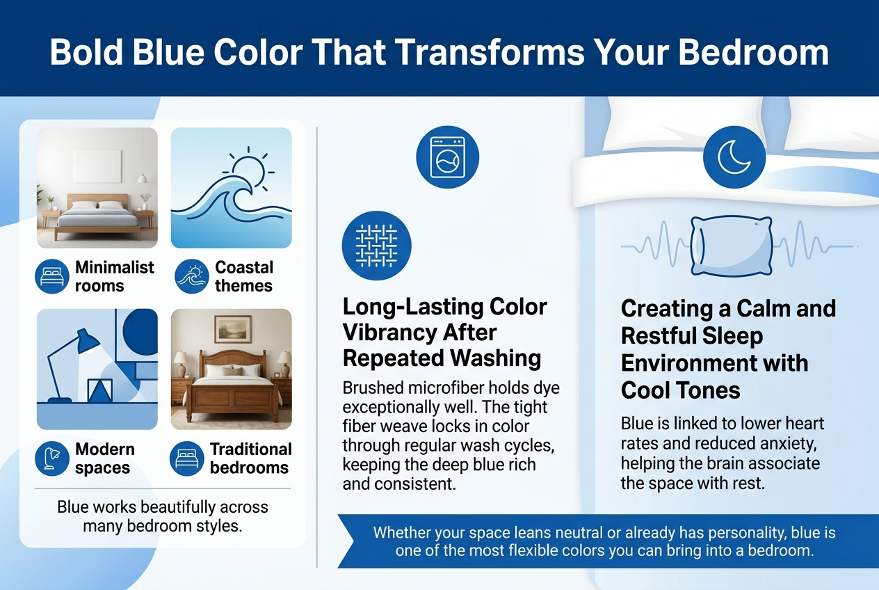 Create a clean professional infographic illustration in 3:2 aspect ratio with a full-bleed layout, rich blue and white color palette, modern sans-serif fonts, and strong visual hierarchy. Place a bold headline across the top: "Bold Blue Color That Transforms Your Bedroom".

Use a wide, balanced 3-column layout across the center and lower area with clear section blocks, each with a blue icon and short text.

Left section: a bedroom style grid with 4 small visual tiles and matching icons:
1. "Minimalist rooms" — icon of a simple bed and white wall
2. "Coastal themes" — icon of a wave and sun
3. "Modern spaces" — icon of a sleek lamp and geometric shapes
4. "Traditional bedrooms" — icon of a wooden bed and classic decor
Add a small supporting line beneath this block: "Blue works beautifully across many bedroom styles."

Center section: a color durability block with a washing-machine icon and fabric texture icon. Include the heading: "Long-Lasting Color Vibrancy After Repeated Washing" and the text: "Brushed microfiber holds dye exceptionally well. The tight fiber weave locks in color through regular wash cycles, keeping the deep blue rich and consistent."

Right section: a calm sleep block with a moon icon, soft pillow icon, and subtle waveform lines. Include the heading: "Creating a Calm and Restful Sleep Environment with Cool Tones" and the text: "Blue is linked to lower heart rates and reduced anxiety, helping the brain associate the space with rest."

Use subtle background accents of soft blue gradients, white bedding shapes, and clean dividers between sections. Add a small footer line in a blue banner near the bottom: "Whether your space leans neutral or already has personality, blue is one of the most flexible colors you can bring into a bedroom."