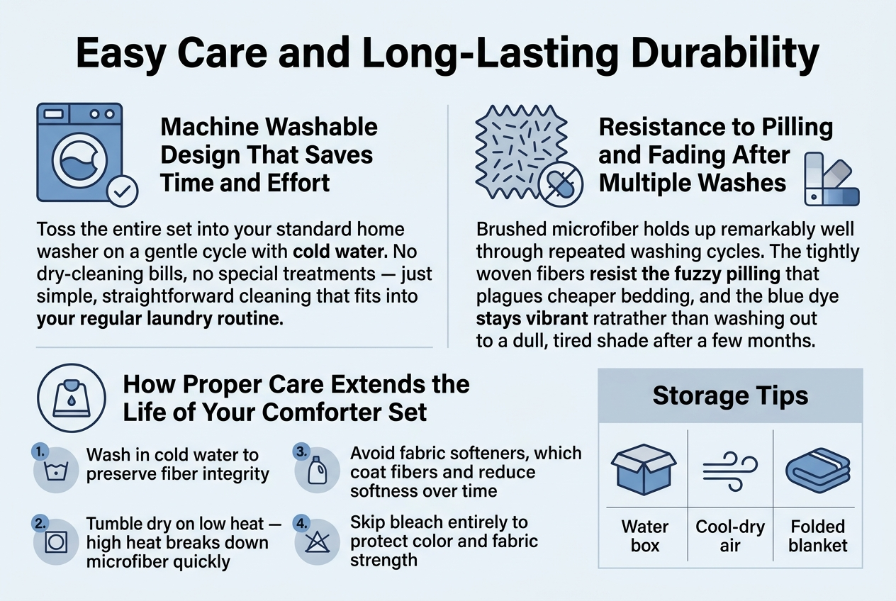 Create a clean, professional full-bleed infographic illustration in a 3:2 landscape aspect ratio with a modern home-laundry color palette of soft blue, white, light gray, and subtle navy accents. Use bold sans-serif typography for the title and clear readable sans-serif body text. Place a large bold heading across the top center: "Easy Care and Long-Lasting Durability".

Below the title, organize the infographic into four wide horizontal sections with icons and concise text, using a balanced multi-column layout rather than a narrow vertical stack.

SECTION 1 on the upper left: a blue washing machine icon and a small checkmark icon. Add the heading: "Machine Washable Design That Saves Time and Effort" and the body text: "Toss the entire set into your standard home washer on a gentle cycle with cold water. No dry-cleaning bills, no special treatments — just simple, straightforward cleaning that fits into your regular laundry routine."

SECTION 2 on the upper right: a microfiber fabric texture icon with a pill-shaped fuzz icon crossed out and a fading color swatch icon. Add the heading: "Resistance to Pilling and Fading After Multiple Washes" and the body text: "Brushed microfiber holds up remarkably well through repeated washing cycles. The tightly woven fibers resist the fuzzy pilling that plagues cheaper bedding, and the blue dye stays vibrant rather than washing out to a dull, tired shade after a few months."

SECTION 3 across the lower left and center: a care tips block with four numbered circular icons in a row or grid, each with a simple symbol. Add the heading: "How Proper Care Extends the Life of Your Comforter Set" and these four bullet lines exactly:
"1. Wash in cold water to preserve fiber integrity"
"2. Tumble dry on low heat — high heat breaks down microfiber quickly"
"3. Avoid fabric softeners, which coat fibers and reduce softness over time"
"4. Skip bleach entirely to protect color and fabric strength"

SECTION 4 on the lower right: a storage tips table-style block with a box icon, a cool-dry air symbol, a folded blanket icon,