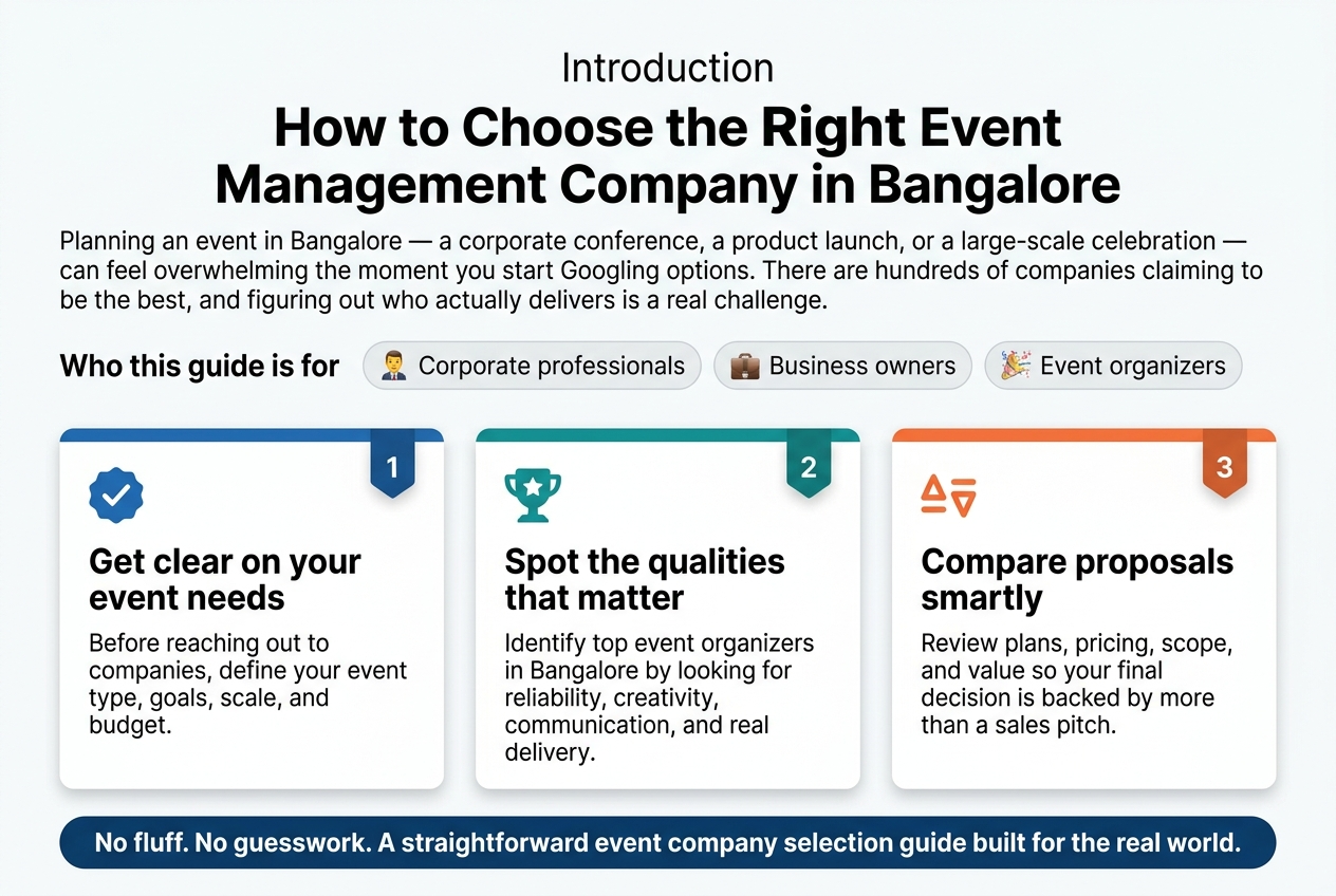How to Choose the Right Event Management Company in Bangalore Create a clean, professional full-bleed infographic in a 3:2 aspect ratio, with a modern corporate style, white background, deep blue and teal accents, and subtle gray divider lines. Use bold sans-serif typography for headings and smaller readable sans-serif text for body copy. Layout should be wide and horizontal, not a vertical poster, with three clearly separated content blocks across the center and a strong title at the top.
Top header, centered and large:
"Introduction"
Directly below it, even larger bold title:
"How to Choose the Right Event Management Company in Bangalore"
Below the title, place a short intro paragraph in smaller text across the width:
"Planning an event in Bangalore — a corporate conference, a product launch, or a large-scale celebration — can feel overwhelming the moment you start Googling options. There are hundreds of companies claiming to be the best, and figuring out who actually delivers is a real challenge."
Under that, add a smaller subheading on the left:
"Who this guide is for"
Next to it, place three horizontal audience chips or labels with small icons:
"Corporate professionals"
"Business owners"
"Event organizers"
Main content area: three side-by-side numbered blocks with colored header bands and icons above or beside each number.
Block 1 on the left, with a blue checkmark icon and number badge "1":
"Get clear on your event needs"
Body text:
"Before reaching out to companies, define your event type, goals, scale, and budget."
Block 2 in the center, with a teal star or trophy icon and number badge "2":
"Spot the qualities that matter"
Body text:
"Identify top event organizers in Bangalore by looking for reliability, creativity, communication, and real delivery."
Block 3 on the right, with an orange comparison icon and number badge "3":
"Compare proposals smartly"
Body text:
"Review plans, pricing, scope, and value so your final decision is backed by more than a sales pitch."
Bottom strip across the full width with a bold closing statement in a dark blue rounded rectangle:
"No fluff. No guesswork. A straightforward event company selection guide built for the real world."
Use clear visual hierarchy, ample spacing, subtle shadows on each block, and simple
