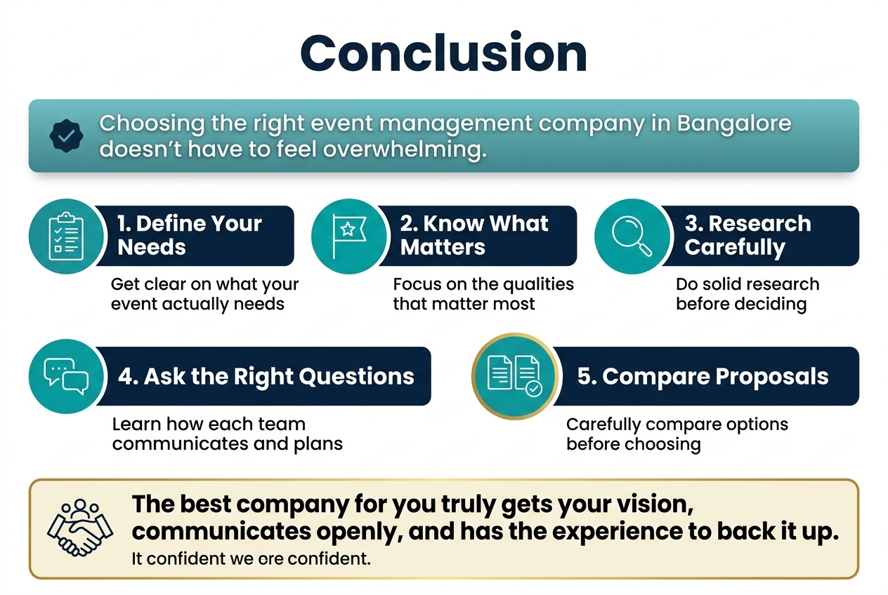 How to Choose the Right Event Management Company in Bangalore Create a full-bleed professional infographic in a 3:2 aspect ratio with a clean modern corporate style. Use a white background with deep navy, teal, and gold accents. Use bold sans-serif typography, strong hierarchy, and wide horizontal sections instead of a narrow vertical stack.
Top center: large bold heading in dark navy text, exact text: "Conclusion"
Directly below the title, place a short summary banner across the width with a subtle teal gradient and a small checkmark icon on the left. Include this text in medium-weight sans-serif:
"Choosing the right event management company in Bangalore doesn't have to feel overwhelming."
Main body: arrange five numbered horizontal blocks across the middle in a wide two-row layout, each block with a colored circular icon, a short bold label, and one supporting line of text. Use clear spacing and simple line icons.
Block 1 on the left: icon of a clipboard and checklist.
Bold label text: "1. Define Your Needs"
Supporting text: "Get clear on what your event actually needs"
Block 2: icon of a star or priority flag.
Bold label text: "2. Know What Matters"
Supporting text: "Focus on the qualities that matter most"
Block 3: icon of a magnifying glass.
Bold label text: "3. Research Carefully"
Supporting text: "Do solid research before deciding"
Block 4: icon of two speech bubbles.
Bold label text: "4. Ask the Right Questions"
Supporting text: "Learn how each team communicates and plans"
Block 5 on the right: icon of two comparison documents with a checkmark.
Bold label text: "5. Compare Proposals"
Supporting text: "Carefully compare options before choosing"
Bottom section: a wide highlighted panel spanning the lower third with a subtle gold accent and a handshake or team icon on the left. Include this bold statement in dark navy:
"The best company for you truly gets your vision, communicates openly, and has the experience to back it up."
Under it, add a smaller concluding line with a confident