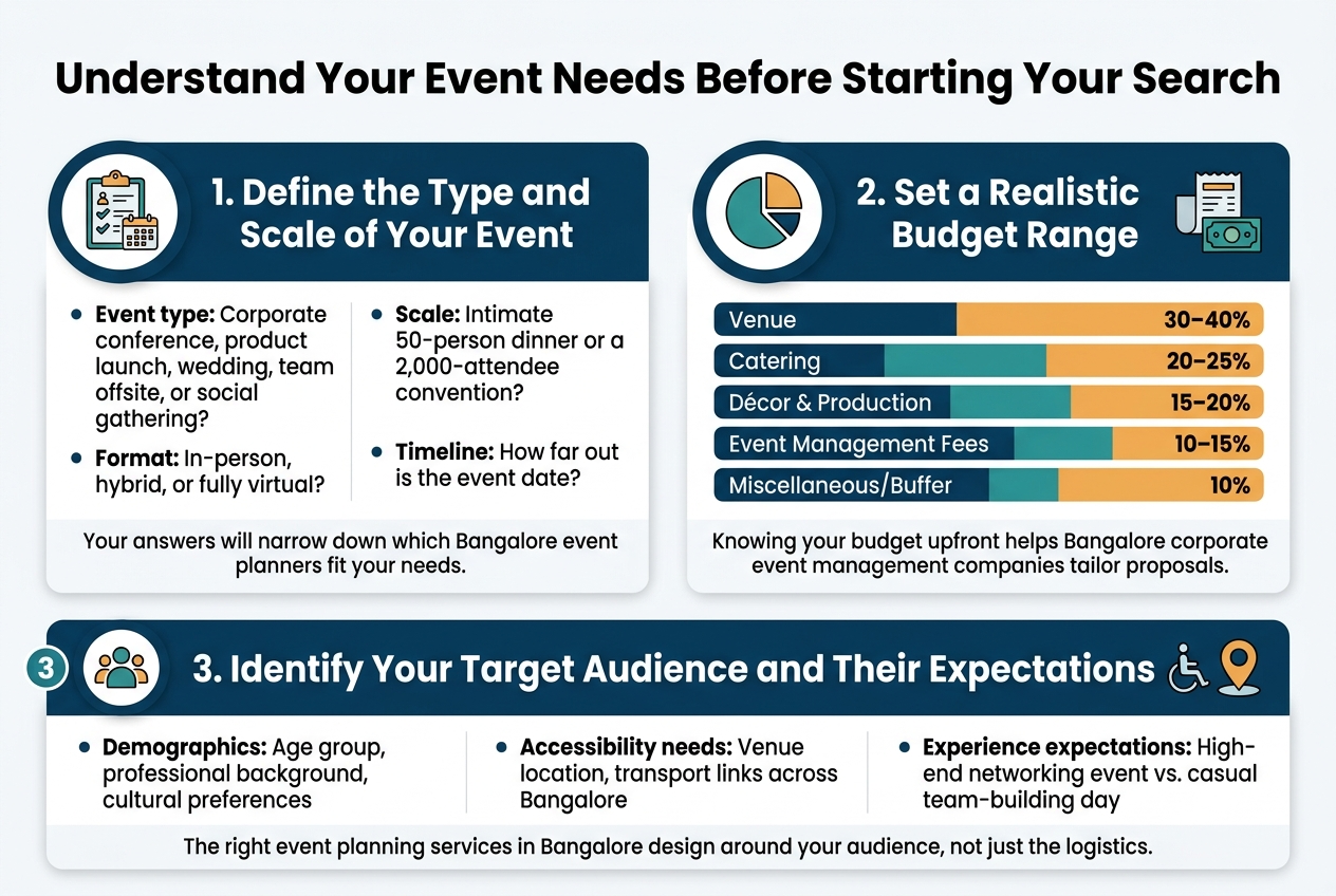 How to Choose the Right Event Management Company in Bangalore Create a clean professional infographic illustration in a full-bleed 3:2 landscape layout with a modern corporate style, white background with deep blue, teal, and warm orange accents, crisp sans-serif typography, strong visual hierarchy, and no poster frame.
Place a bold headline across the top:
"Understand Your Event Needs Before Starting Your Search"
Below the headline, create three wide horizontal content blocks across the page, each with a numbered circle icon on the left and a matching visual symbol.
Section 1 on the upper left and center:
Large heading: "1. Define the Type and Scale of Your Event"
Use a clipboard and calendar icon with small event icons.
Add four short bullet points in a tidy two-column list:
"Event type: Corporate conference, product launch, wedding, team offsite, or social gathering?"
"Scale: Intimate 50-person dinner or a 2,000-attendee convention?"
"Format: In-person, hybrid, or fully virtual?"
"Timeline: How far out is the event date?"
Add a small caption line below:
"Your answers will narrow down which Bangalore event planners fit your needs."
Section 2 on the upper right and center:
Large heading: "2. Set a Realistic Budget Range"
Use a pie chart icon and money/receipt icon.
Show a clean horizontal budget bar or stacked percentage list with the exact labels:
"Venue 30–40%"
"Catering 20–25%"
"Décor & Production 15–20%"
"Event Management Fees 10–15%"
"Miscellaneous/Buffer 10%"
Add a short caption below:
"Knowing your budget upfront helps Bangalore corporate event management companies tailor proposals."
Section 3 across the bottom wide section:
Large heading: "3. Identify Your Target Audience and Their Expectations"
Use a people/group icon, accessibility icon, and location pin icon.
Add three bullet points in a balanced three-column layout:
"Demographics: Age group, professional background, cultural preferences"
"Accessibility needs: Venue location, transport links across Bangalore"
"Experience expectations: High-end networking event vs. casual team-building day"
Add a closing line centered beneath:
"The right event planning services in Bangalore design around your audience, not just the logistics."
Use clear section dividers, subtle shadowed cards, and small infographic markers. Keep the