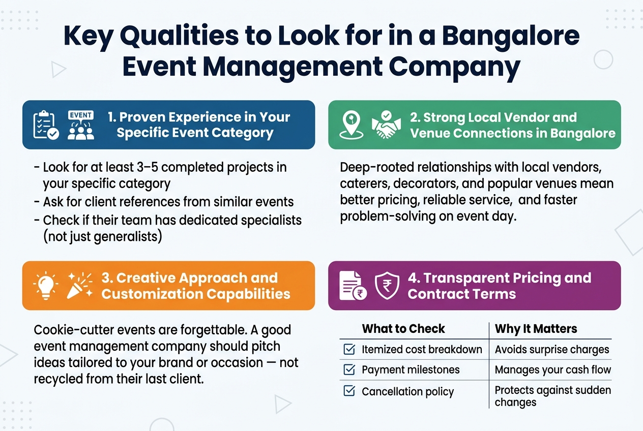 How to Choose the Right Event Management Company in Bangalore Create a clean professional infographic illustration in a 3:2 aspect ratio with a full-bleed layout, wide horizontal composition, no poster frame, and no inset margins. Use a modern sans-serif font, dark navy text, teal and orange accent colors, white background with subtle light-gray geometric shapes, and clear visual hierarchy.
Top across the full width: a bold large heading in dark navy text:
"Key Qualities to Look for in a Bangalore Event Management Company"
Below the heading, arrange four wide horizontal content sections in a 2x2 grid with colored icons and clear labels.
Section 1 on the upper left: a deep blue box with a checklist icon and people/event icon. Title text:
"1. Proven Experience in Your Specific Event Category"
Include three short bullet points:
"- Look for at least 3–5 completed projects in your specific category"
"- Ask for client references from similar events"
"- Check if their team has dedicated specialists (not just generalists)"
Section 2 on the upper right: a green box with a venue pin icon, vendor handshake icon, and catering/decorator icons. Title text:
"2. Strong Local Vendor and Venue Connections in Bangalore"
Add a short supporting line:
"Deep-rooted relationships with local vendors, caterers, decorators, and popular venues mean better pricing, reliable service, and faster problem-solving on event day."
Section 3 on the lower left: an orange box with a lightbulb and sparkle icon. Title text:
"3. Creative Approach and Customization Capabilities"
Add a short supporting line:
"Cookie-cutter events are forgettable. A good event management company should pitch ideas tailored to your brand or occasion — not recycled from their last client."
Section 4 on the lower right: a purple box with a document, rupee symbol, and shield icon. Title text:
"4. Transparent Pricing and Contract Terms"
Inside this section, include a small three-row checklist table with two columns labeled:
"What to Check" and "Why It Matters"
Rows:
"Itemized cost breakdown" | "Avoids surprise charges"
"Payment milestones" | "Manages your cash flow"
"Cancellation policy" | "Protect