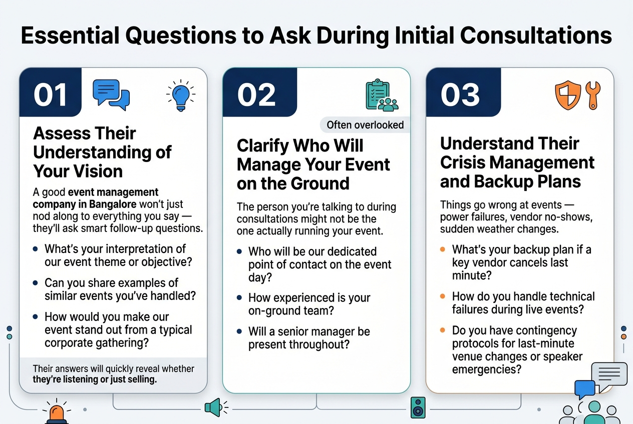 How to Choose the Right Event Management Company in Bangalore Create a clean, professional full-bleed infographic illustration in 3:2 aspect ratio, with a wide horizontal layout and no vertical poster frame. Use a modern corporate style with a white background, deep navy headers, teal accent colors, and soft gray divider lines. Use bold sans-serif typography for headings and smaller readable sans-serif body text. Place a large bold title across the top: "Essential Questions to Ask During Initial Consultations".
Below the title, arrange three wide horizontal content sections across the page in a balanced multi-column layout, each inside a rounded rectangle card with a distinct icon on the left and a numbered label.
Section 1 on the left: a blue speech-bubble and lightbulb icon, numbered "01". Heading: "Assess Their Understanding of Your Vision". Under it, include a short intro line: "A good event management company in Bangalore won't just nod along to everything you say — they'll ask smart follow-up questions." Then show three bullet questions in clean text:
"What's your interpretation of our event theme or objective?"
"Can you share examples of similar events you've handled?"
"How would you make our event stand out from a typical corporate gathering?"
Add a small concluding line at the bottom of the card: "Their answers will quickly reveal whether they're listening or just selling."
Section 2 in the center: a teal clipboard and team icon, numbered "02". Heading: "Clarify Who Will Manage Your Event on the Ground". Include a short intro line: "The person you're talking to during consultations might not be the one actually running your event." Then show three bullet questions:
"Who will be our dedicated point of contact on the event day?"
"How experienced is your on-ground team?"
"Will a senior manager be present throughout?"
Use a small emphasis label near the heading: "Often overlooked".
Section 3 on the right: an orange shield and wrench icon, numbered "03". Heading: "Understand Their Crisis Management and Backup Plans". Include a short intro line: "Things go wrong at events — power failures, vendor no-shows, sudden weather changes." Then show three bullet questions:
"What's your backup plan if a key vendor cancels last minute?"
"How do you handle technical failures during live events?"
"