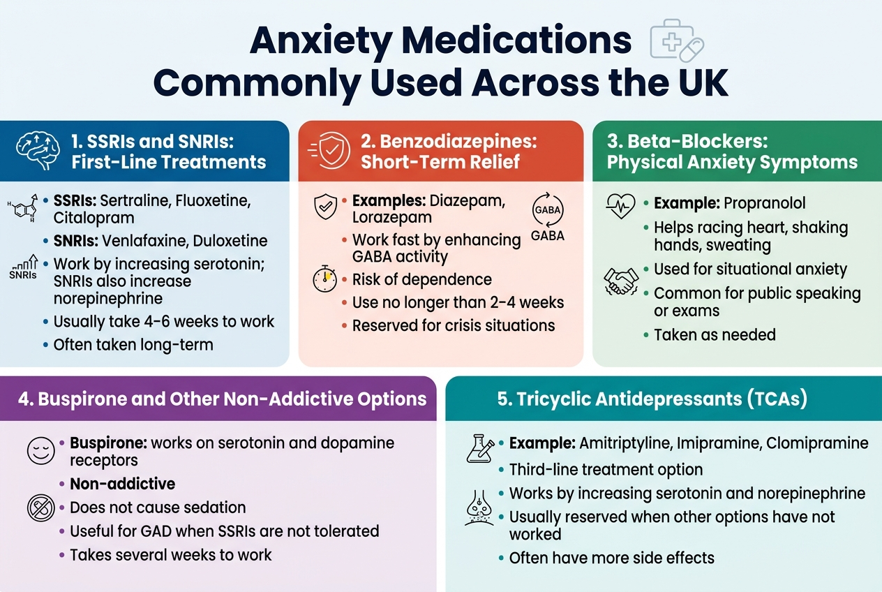 Create a clean, professional full-bleed infographic in a 3:2 aspect ratio about anxiety medications commonly used across the UK. Use a modern medical style with a white background, deep blue and teal accents, soft grey dividers, and small yellow highlights. Use a bold sans-serif font for headings and a readable sans-serif font for body text. Layout should be wide and horizontal with five clear sections arranged in a 2-row grid, not a vertical poster.Top center: large bold title in dark navy text, "Anxiety Medications Commonly Used Across the UK". Add a subtle medical cross and pill icon near the title.Section 1 on the upper left: a blue panel titled "1. SSRIs and SNRIs: First-Line Treatments". Include a brain icon with serotonin and norepinephrine arrows. Add short text bullets:
"SSRIs: Sertraline, Fluoxetine, Citalopram"
"SNRIs: Venlafaxine, Duloxetine"
"Work by increasing serotonin; SNRIs also increase norepinephrine"
"Usually take 4–6 weeks to work"
"Often taken long-term"Section 2 on the upper middle-right: a red-orange panel titled "2. Benzodiazepines: Short-Term Relief". Include a calming shield or fast-relief icon and a GABA symbol. Add bullets:
"Examples: Diazepam, Lorazepam"
"Work fast by enhancing GABA activity"
"Risk of dependence"
"Use no longer than 2–4 weeks"
"Reserved for crisis situations"Section 3 on the upper far right: a green panel titled "3. Beta-Blockers: Physical Anxiety Symptoms". Include a heart icon with pulse lines and shaking hands icon. Add bullets:
"Example: Propranolol"
"Helps racing heart, shaking hands, sweating"
"Used for situational anxiety"
"Common for public speaking or exams"
"Taken as needed"Section 4 across the lower left and center: a purple panel titled "4. Buspirone and Other Non-Addictive Options". Include a calm smile icon and non-addictive symbol. Add bullets:
"Buspirone: works on serotonin and dopamine receptors"
"Non-addictive"
"Does not cause sedation"
"Useful for GAD when SSRIs are not tolerated"
"Takes