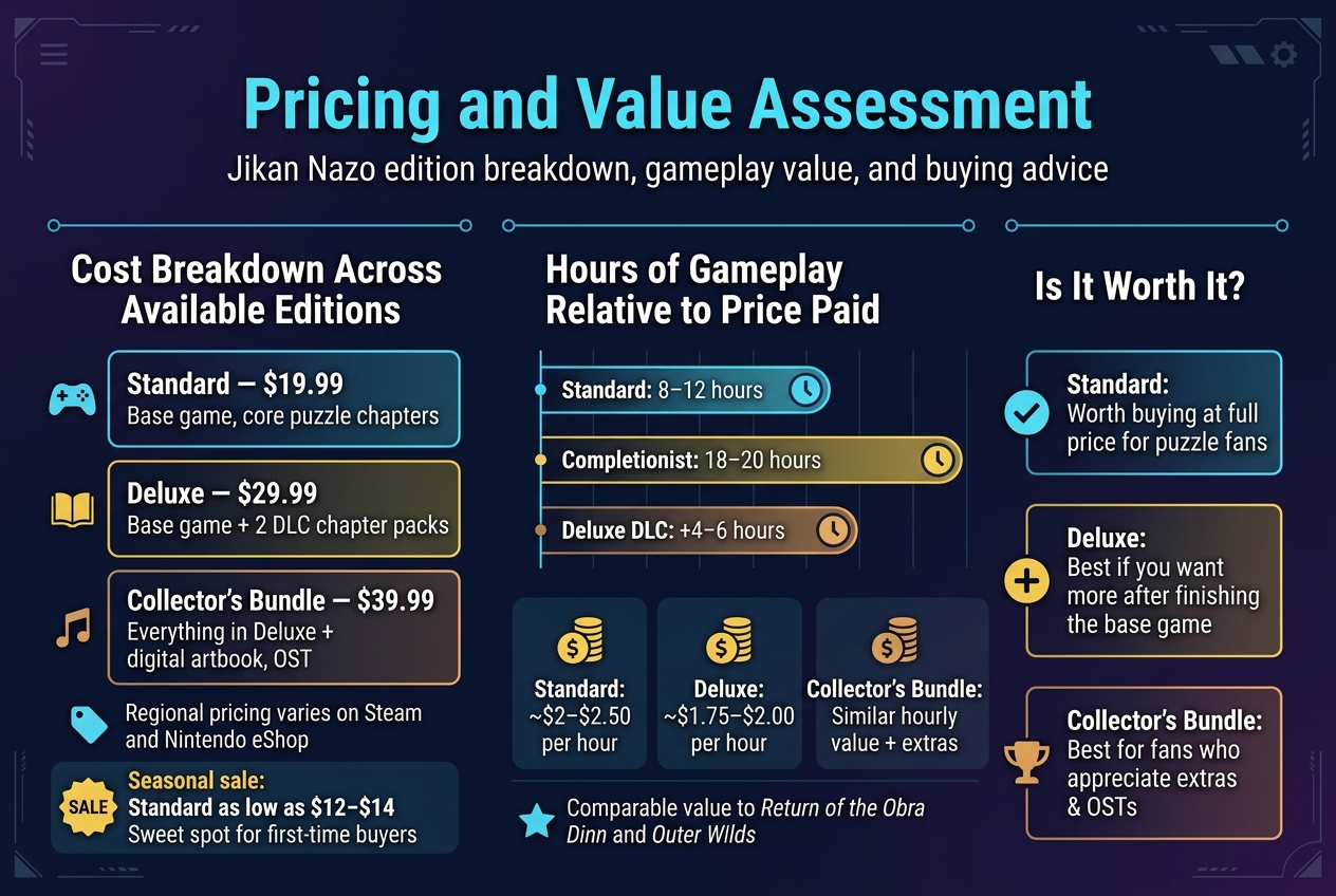 Jikan Nazo Review 2026: Is This Innovative Time-Bending Puzzle Game Worth It? 13 Create a clean, professional infographic illustration in a 3:2 aspect ratio, full-bleed layout, with a dark navy-to-indigo gradient background, subtle geometric game UI accents, and bright cyan, gold, and white typography. Use a bold modern sans-serif font for headings and a readable sans-serif for body text. Include a clear top heading centered across the width:"Pricing and Value Assessment"Place a short subtitle directly below the title in smaller text:
"Jikan Nazo edition breakdown, gameplay value, and buying advice"Use a wide three-section horizontal layout with clear dividers and icon accents.LEFT SECTION: "Cost Breakdown Across Available Editions"
Show three stacked price cards with small gamepad/book/music icons beside each card. Each card should use a distinct accent color and contain exact text:
1. "Standard — $19.99"
"Base game, core puzzle chapters"
2. "Deluxe — $29.99"
"Base game + 2 DLC chapter packs"
3. "Collector's Bundle — $39.99"
"Everything in Deluxe + digital artbook, OST"Add a small side note under the cards with a tag icon:
"Regional pricing varies on Steam and Nintendo eShop"
Below that, add a highlighted sale badge:
"Seasonal sale: Standard as low as $12–$14"
"Sweet spot for first-time buyers"CENTER SECTION: "Hours of Gameplay Relative to Price Paid"
Use a horizontal bar chart or stacked timeline with clock icons. Include these exact labels:
"Standard: 8–12 hours"
"Completionist: 18–20 hours"
"Deluxe DLC: +4–6 hours"
Add three compact value callouts beneath with coin icons:
"Standard: ~$2–$2.50 per hour"
"Deluxe: ~$1.75–$2.00 per hour"
"Collector's Bundle: Similar hourly value + extras"
Include a small comparison line with a star icon:
"Comparable value to Return of the Obra Dinn and Outer Wilds"RIGHT SECTION: "Is It Worth It?"
Use three verdict blocks with checkmark, plus, and trophy icons. Include exact text:
"Standard: Worth buying at full price for puzzle fans"
"Deluxe: Best if you want more after finishing the base game"
"Collector's Bundle