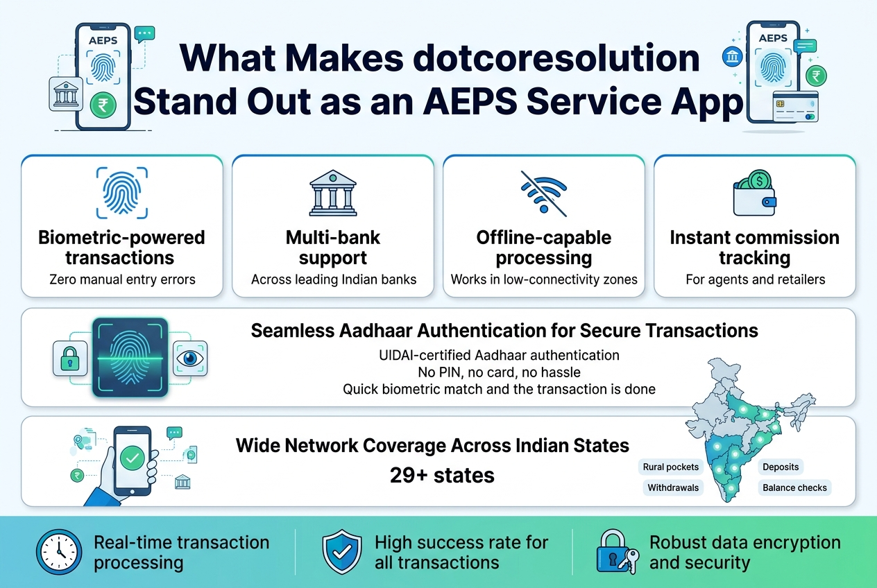 Create a clean professional infographic illustration in a 3:2 wide aspect ratio, full-bleed layout with no frame, using a modern blue, teal, white, and green palette, crisp sans-serif fonts, and strong visual hierarchy. Place a bold title across the top center in large dark navy text: "What Makes dotcoresolution Stand Out as an AEPS Service App".
Below the title, arrange the content in a wide multi-section horizontal layout with four feature blocks across the middle and one bottom information band. Use rounded rectangles, subtle shadows, simple line icons, and clear section labels.
Top section:
- Large title at the top center.
- Small AEPS app illustration near the title: smartphone screen with fingerprint icon, bank symbols, and rupee sign.
Middle section, four equal feature cards from left to right:
1. Left card with a blue fingerprint icon and headline text: "Biometric-powered transactions"
Include smaller subtext: "Zero manual entry errors"
2. Second card with a bank building icon and headline text: "Multi-bank support"
Include smaller subtext: "Across leading Indian banks"
3. Third card with a signal-off / offline icon and headline text: "Offline-capable processing"
Include smaller subtext: "Works in low-connectivity zones"
4. Fourth card with a coin and wallet icon and headline text: "Instant commission tracking"
Include smaller subtext: "For agents and retailers"
Below the four cards, place a wide center section titled: "Seamless Aadhaar Authentication for Secure Transactions"
Show a biometric scan visual with fingerprint and iris icons, and include the text:
"UIDAI-certified Aadhaar authentication"
"No PIN, no card, no hassle"
"Quick biometric match and the transaction is done"
Next wide section with a map of India and highlighted states:
Title: "Wide Network Coverage Across Indian States"
Include text: "29+ states"
Add a simple India map silhouette with glowing coverage points in rural areas, and small labels:
"Rural pockets"
"Withdrawals"
"Deposits"
"Balance checks"
Next